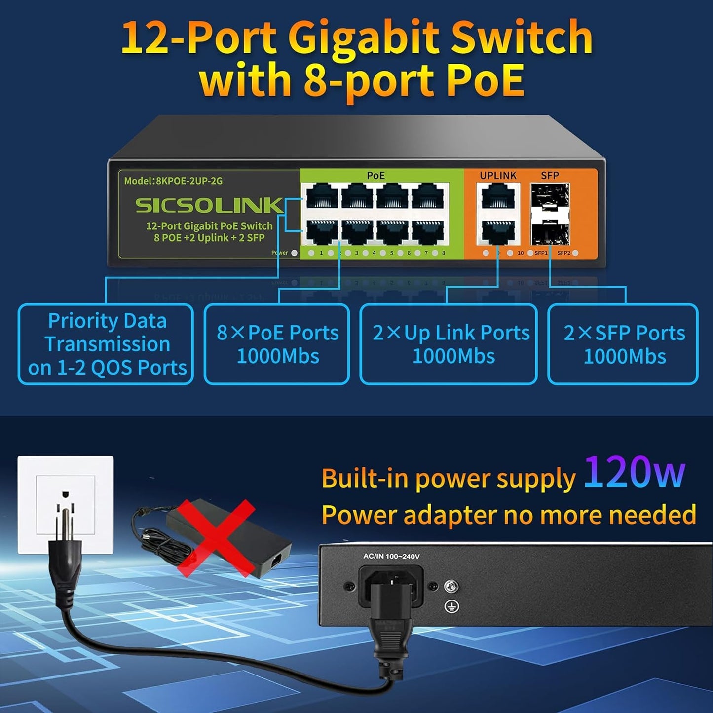8 Ports Gigabit PoE+ Switch with 2 Uplink & 2 SFP Ports,1000Mbps PoE Ethernet Unmanaged Network Switch,120W, Plug & Play, Suitable for Access Point-AP