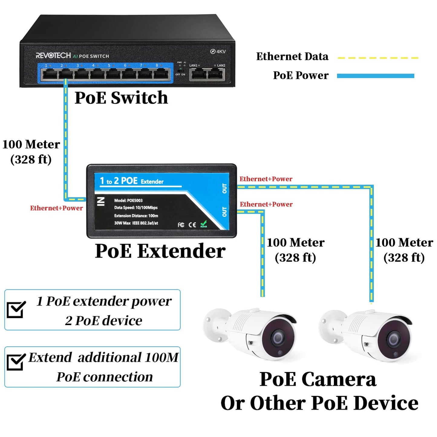Revotech 2 Port POE Extender POE+ Repeater 100 Meters(328 ft) Extender 1 in 2 Out Comply IEEE 802.3af/at Standard 10,100Mbps for Security POE Camera