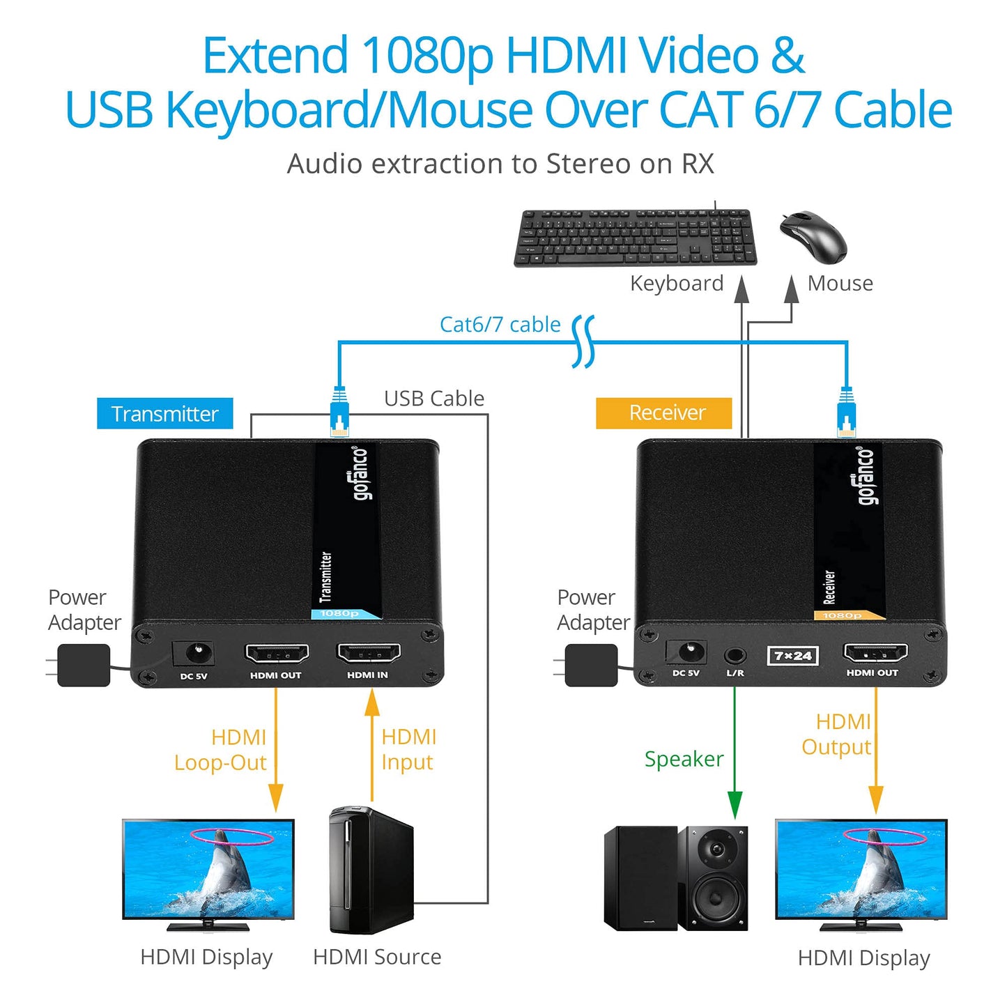 gofanco 1080p HDMI USB KVM Extender Over CAT6 / CAT7 Cable - Up to 230ft (70m), 2X USB 2.0 Keyboard/Mouse, Near Zero Latency, HDMI Loopout