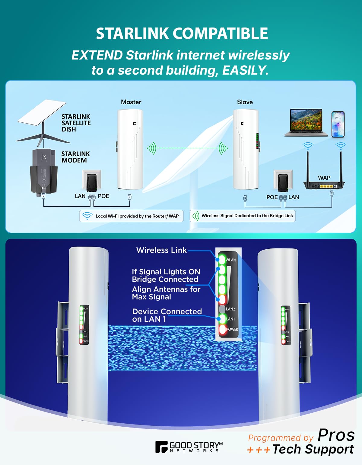 Wireless Bridge Point to Point Outdoor WiFi, Wireless Network Expansion Kit, Long Range High Speed 5G | 2 Units Bridge Kit Complete Pre-Configured