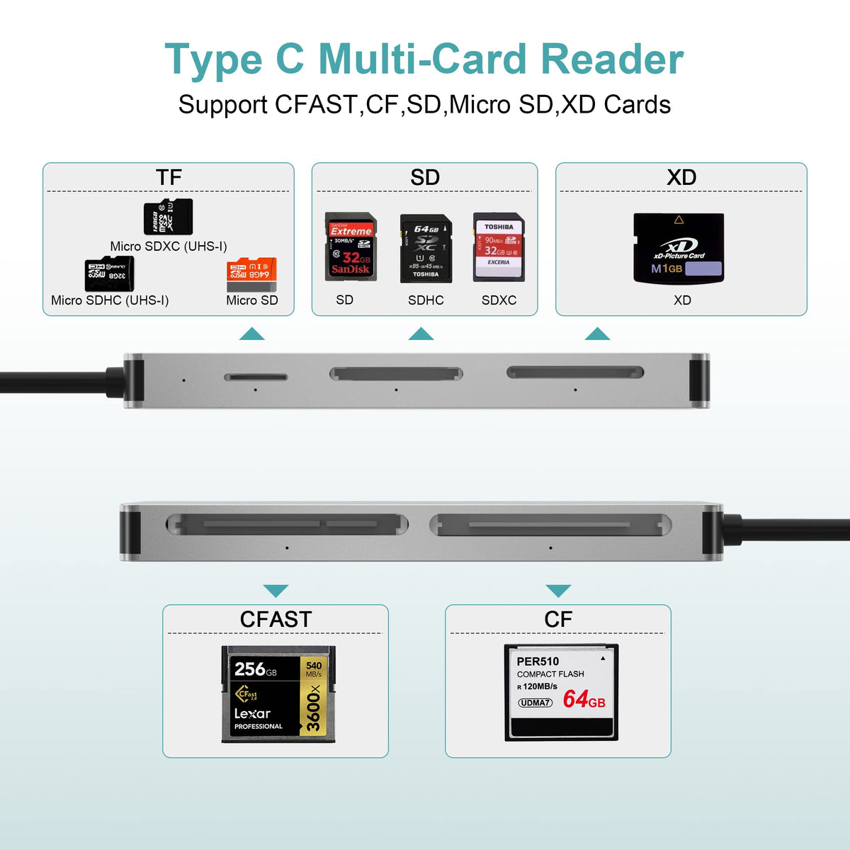 CFast Card Reader, USB C CFast 2.0 Card Reader, Type-C 3.0 5Gbs CFast Memory Card Adapter for SanDisk, Lexar, Transcend, Sony Card, Read