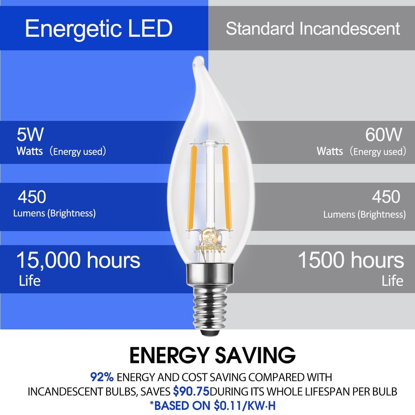 Energetic 90+ CRI LED Candelabra Light Bulb 60W Equivalent E12 LED Bulb Dimmable 2700K Soft White, Chandelier Light Bulbs, 5W 450LM Flame Tip CA10
