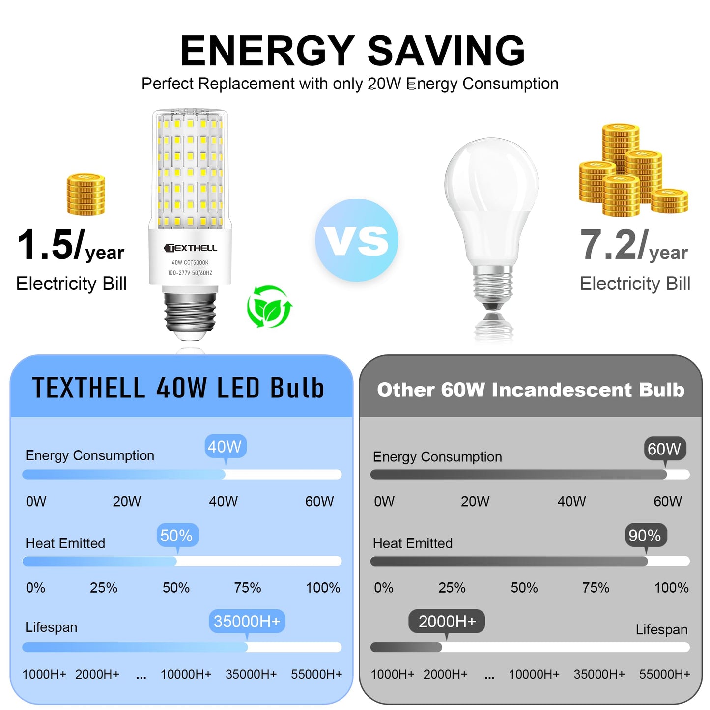 TEXTHELL LED Corn Light Bulb 40W, 5000LM 5000K Daylight White, 300W Equivalent E26/E27 Medium Base, 2-Pack High Bay Corn Bulbs for Garage Warehouse