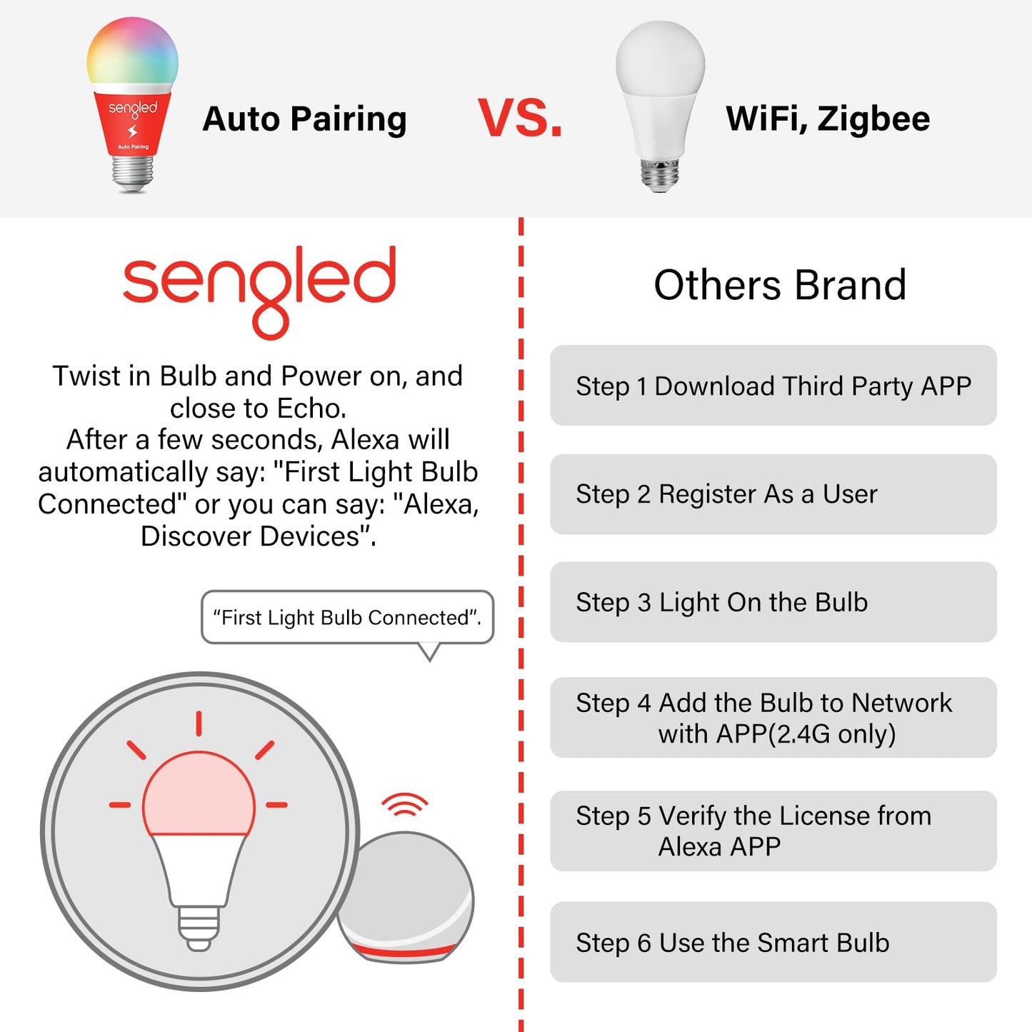 Sengled Alexa Light Bulb, Smart Light Bulbs That Compatible with Alexa Only, Bluetooth Mesh Standard A19 E26 Dimmable LED Bulb Daylight 5000K, 60W