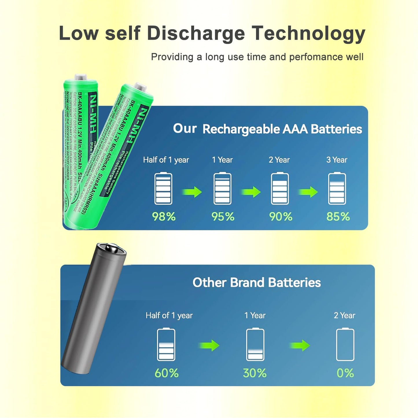 HIECTPRO BK-40AAABU NI-MH AAA Rechargeable Battery 1.2V 400mah 4Pack NiMH AAA Batteries for Panasonic Cordless Phones, Remote Controls, Electronics