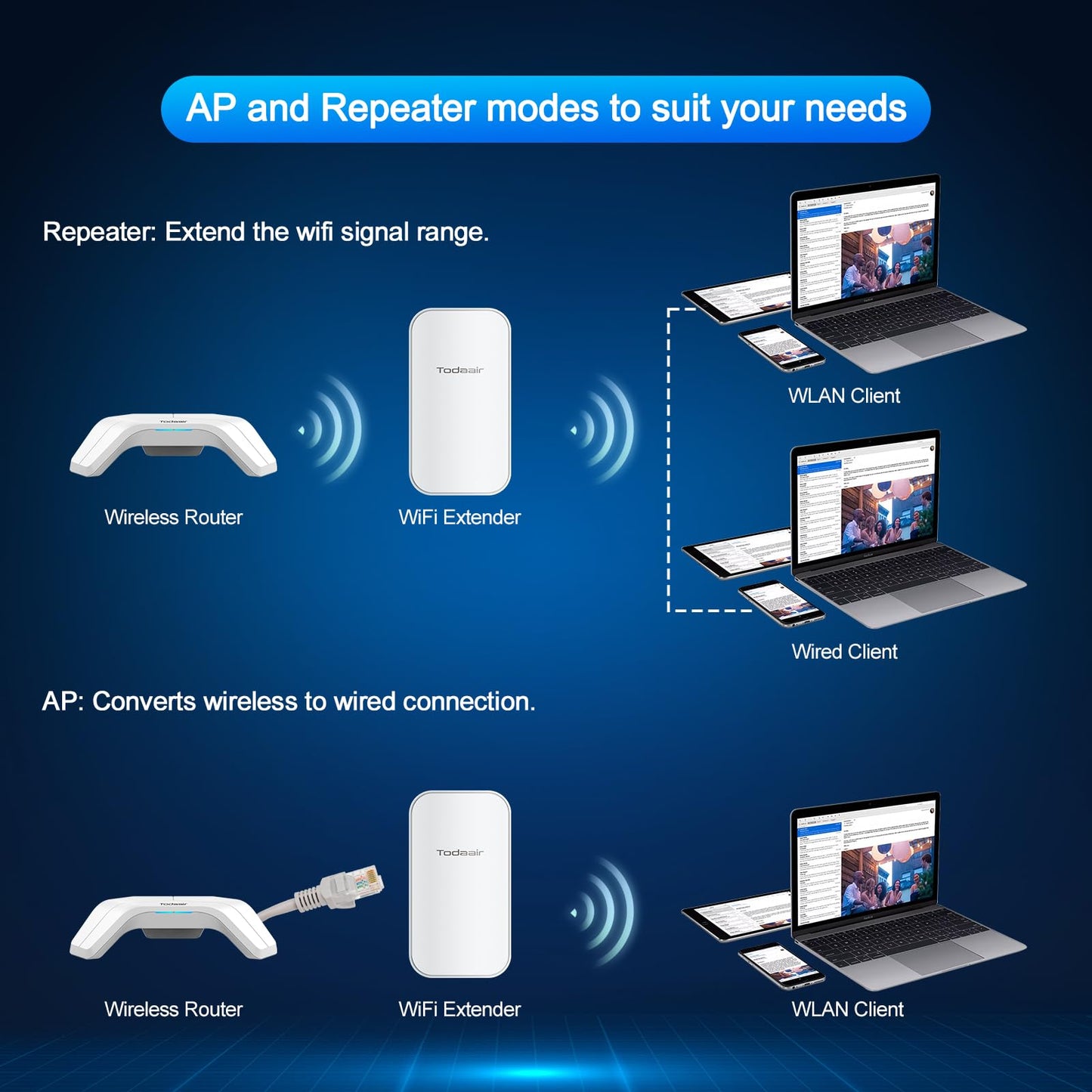 Outdoor WiFi Extender?WiFi Booster | AI Watchdog | Repeater&AP Mode?IP65 Weatherproof | Up to 1200Mbps Dual Band WiFi Repeater | Covers Up to Least