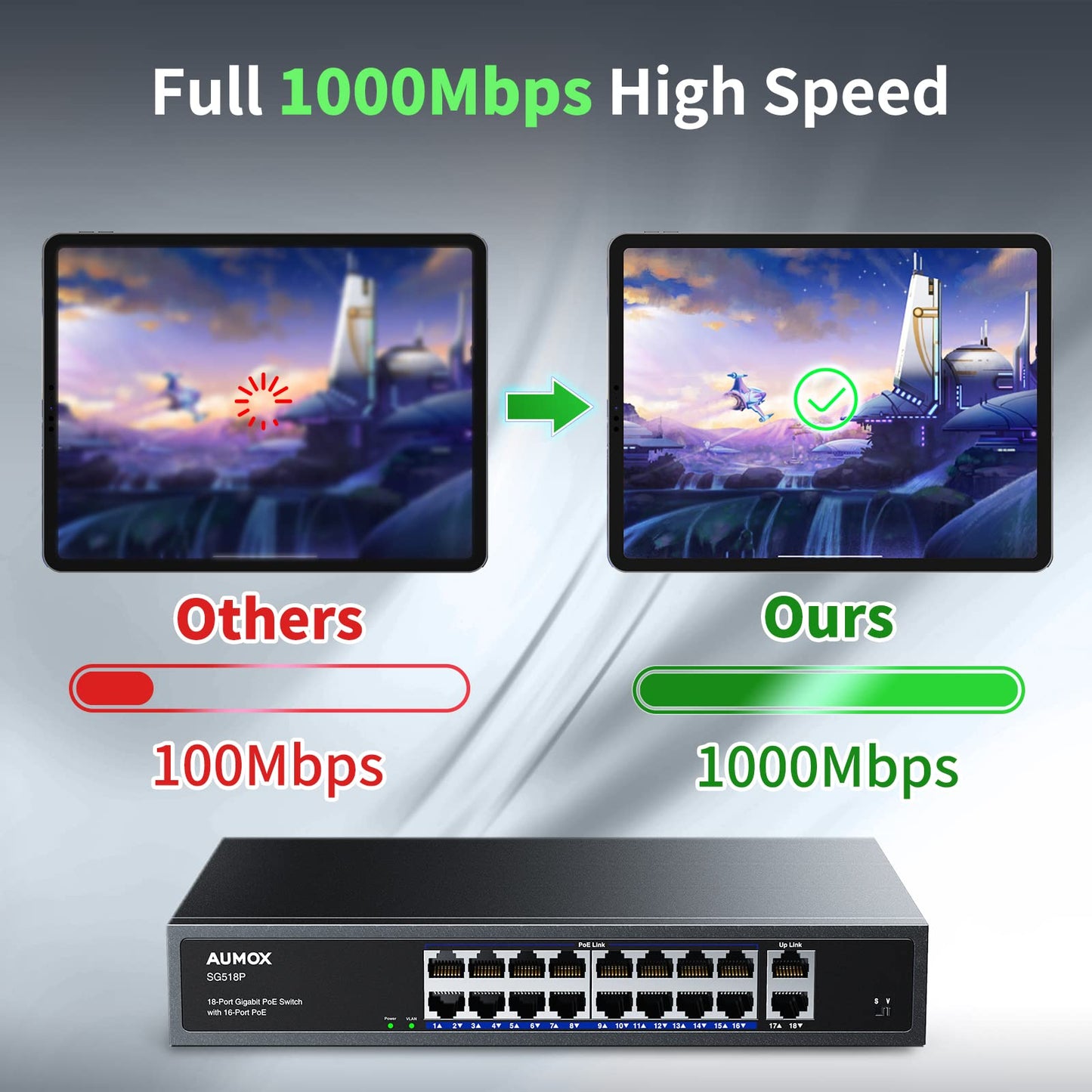 Aumox 18-Port Ethernet Gigabit PoE Switch, 16-Port PoE with 2 Uplink Gigabit Ports, 250W Built-in Power, Metal Casing and 19-inch Rackmount, Traffic