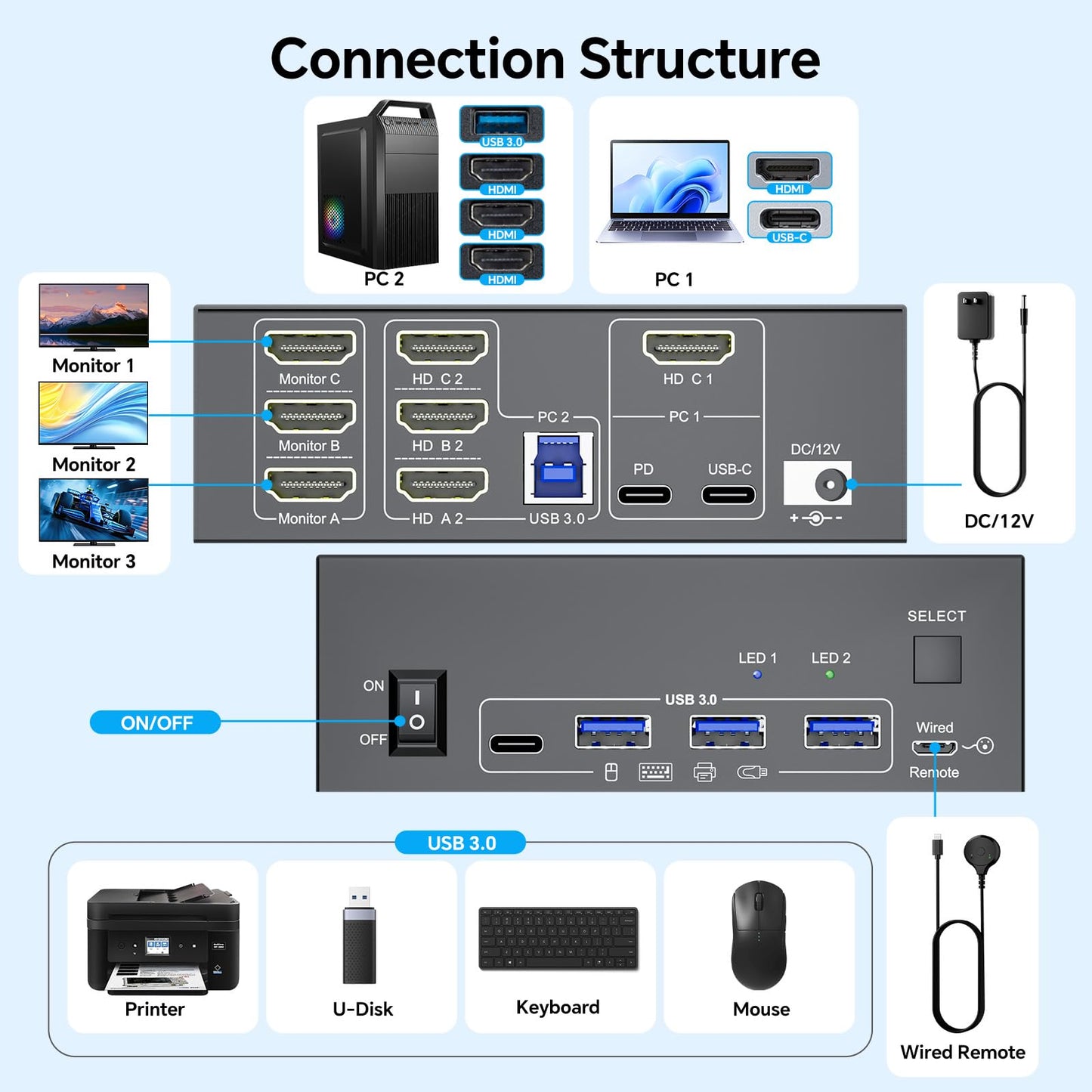 KVM Switch 3 Monitors for 1 Laptop and 1 Desktop 4K@60Hz, USB C HDMI Three Monitor KVM Switch,Docking Station KVM Switches with 4 USB 3.0 Port, 87W PD