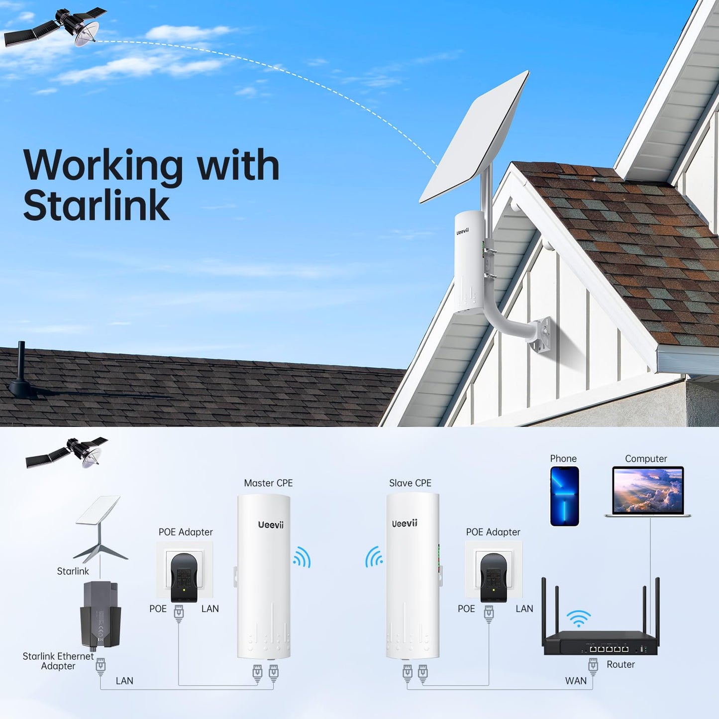 Wireless Bridge, UeeVii CPE820 5.8G Point to Point for Starlink WiFi Extender Signal Booster with 16dBi Antenna, Long Range Up to 3KM, Plug