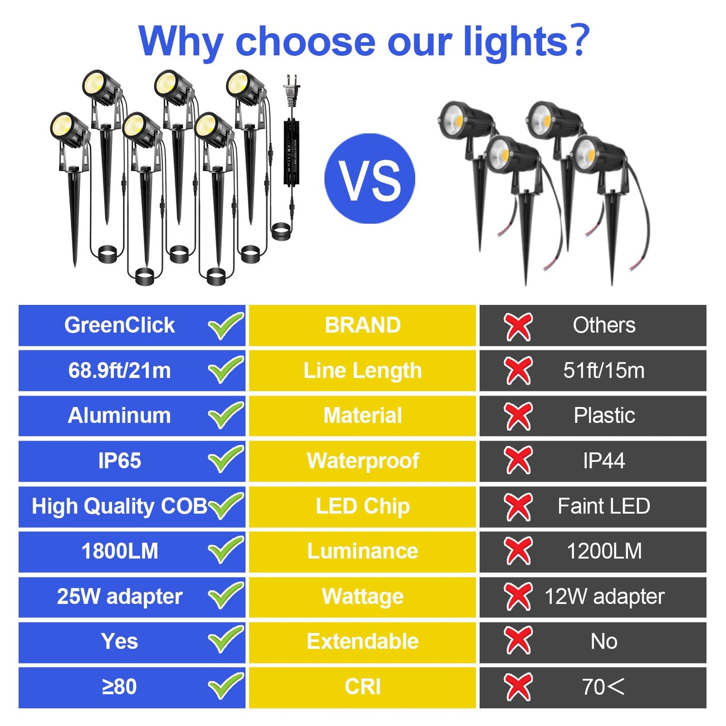 GreenClick Landscape Lighting, 3W 12V Extendable Low Voltage 6 in 1 Landscape Lights with Transformer IP65 Waterproof 1800 Lumen Outdoor Spotlight