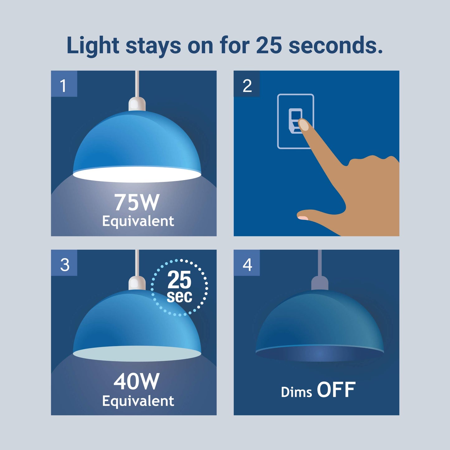SAGELITE Delay Off LED Bulbs, 11W LED Light Bulb with 25 Seconds of Dimmed Light After Switch Off, 75W Equivalent Daylight (5000K) A21 Bulb E26 Base
