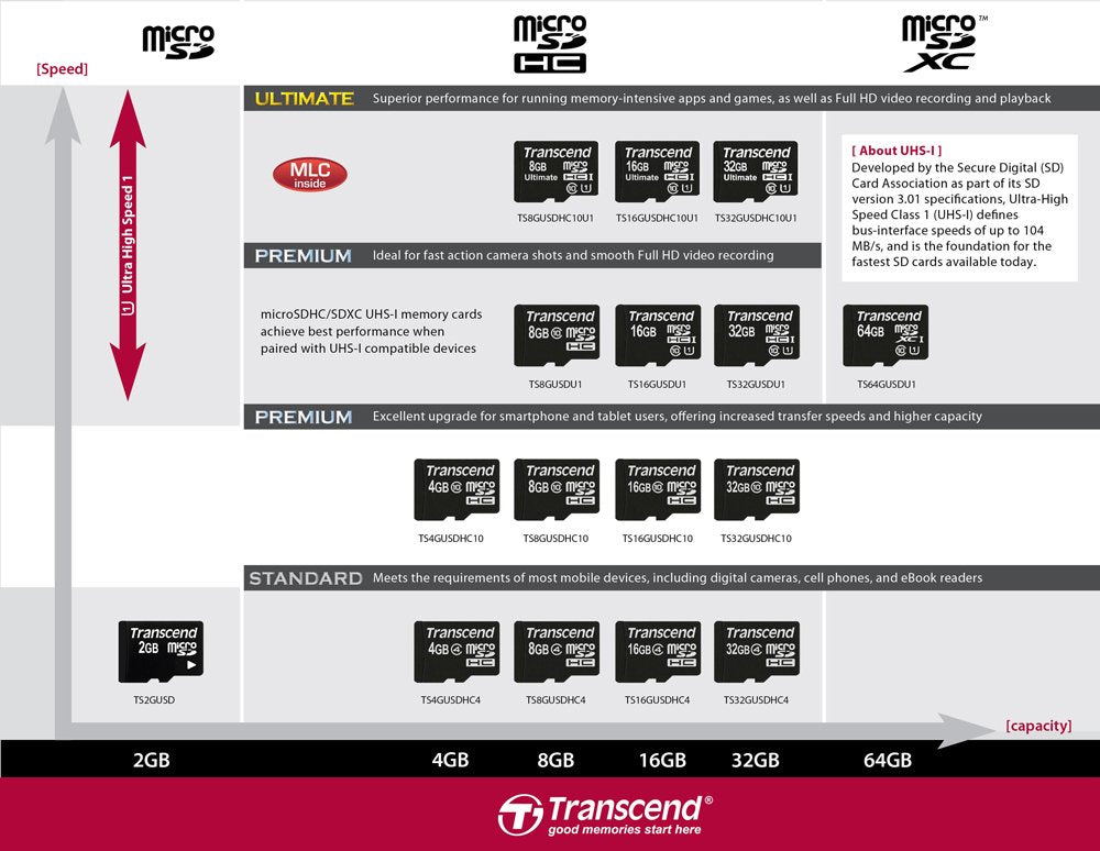 Transcend TS16GUSDHC10 16GB MicroSDHC Class 10 Memory Card with Adapter