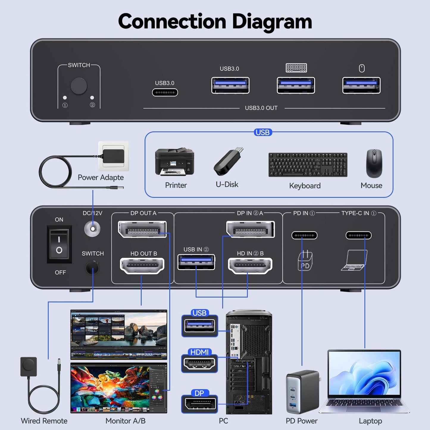 USB C KVM Switch 2 Monitors for 1 Laptop 1 Desktop, 4K@60Hz Dual Monitors HDMI DP KVM Switch for 4 USB 3.0 Ports,Docking Station KVM Switches, PD