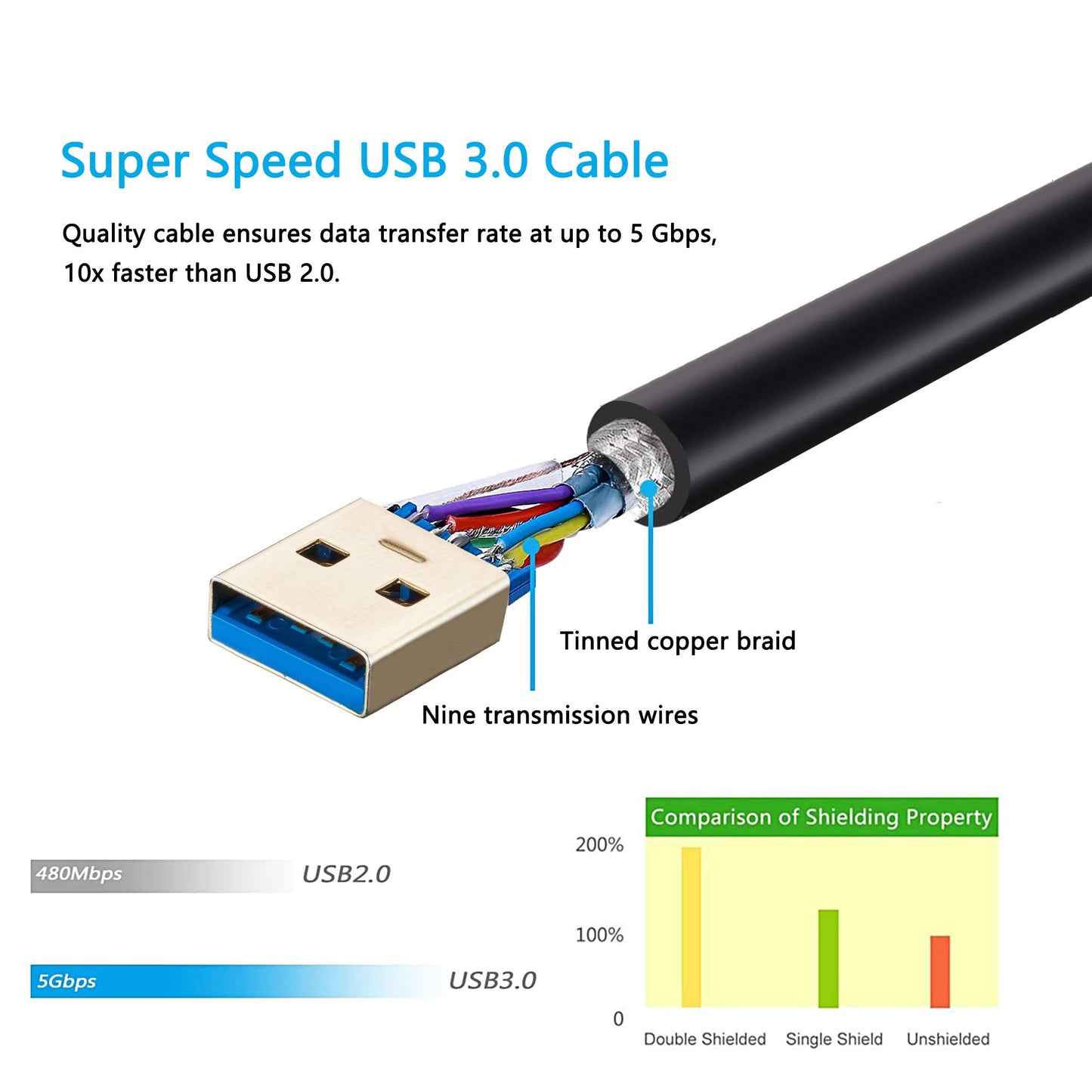 Hftywy USB Extension Cable 1.6ft, USB 3.0 Extender Male to Female Cord High Data Transfer Compatible with Webcam,USB Keyboard,Flash Drive,Hard