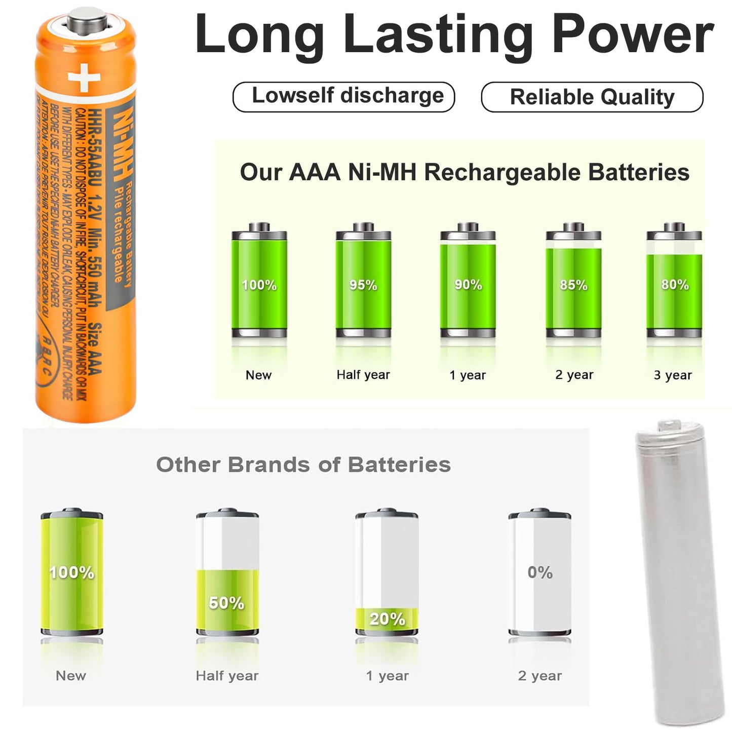 OSIM 4Pack HHR-55AAABU NI-MH AAA Rechargeable Batteries 1.2V 550mah AAA NiMH Rechargeable Batteries for Cordless Phones, Remote Controls, Electronics