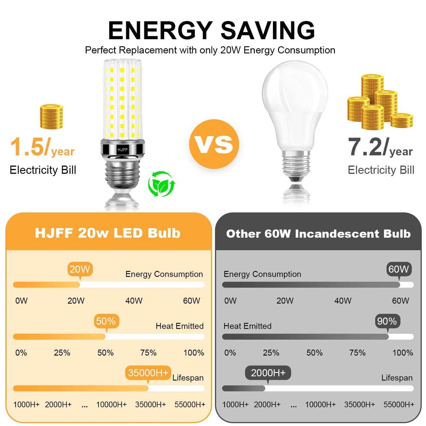 HJFF LED Corn Light Bulb 4pcs 200w Equivalent 2500 Lumen 3000K Cool Daylight White 20W E26/E27 Base Non-dimmable Ceiling Fan Led Light Bulb for Home