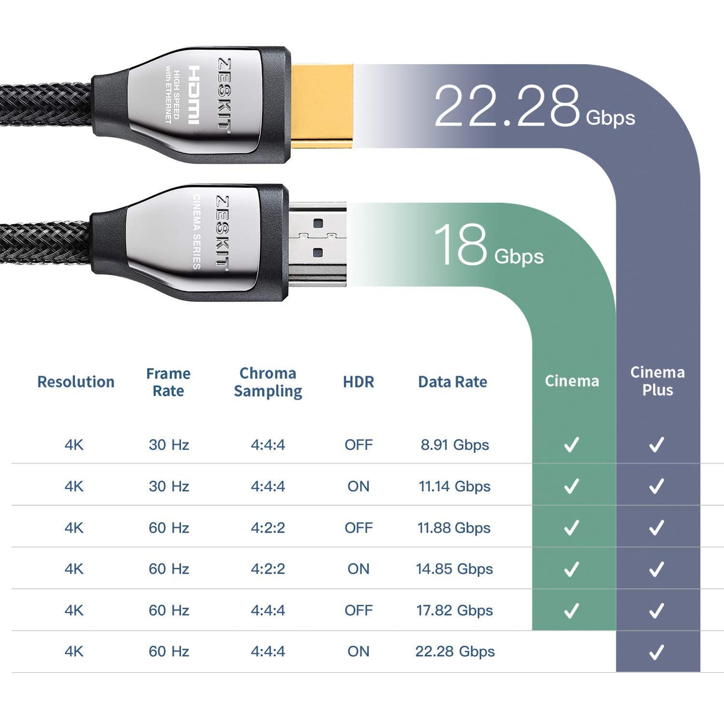 Zeskit Cinema Plus 4K 10ft High Speed with Ethernet 22.28Gbps HDMI 2.0b Cable, Compatible with Dolby Vision 4K 60Hz HDR ARC 4:4:4 HDCP 2.2