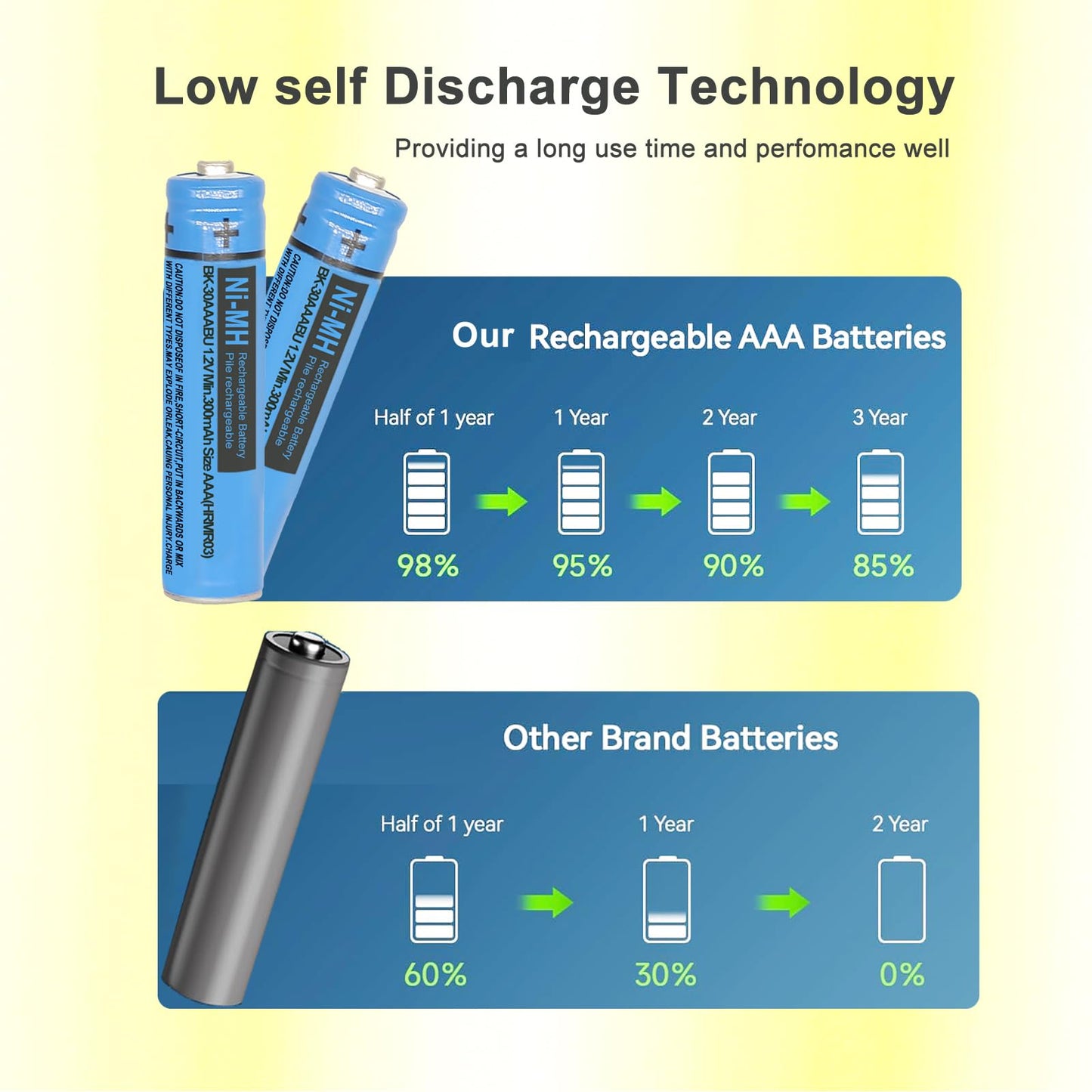 HIECTPRO BK-30AAABU NI-MH AAA Rechargeable Battery 1.2V 300mah 6Pack AAA NiMH Batteries for Panasonic Cordless Phones, Remote Controls, Electronics