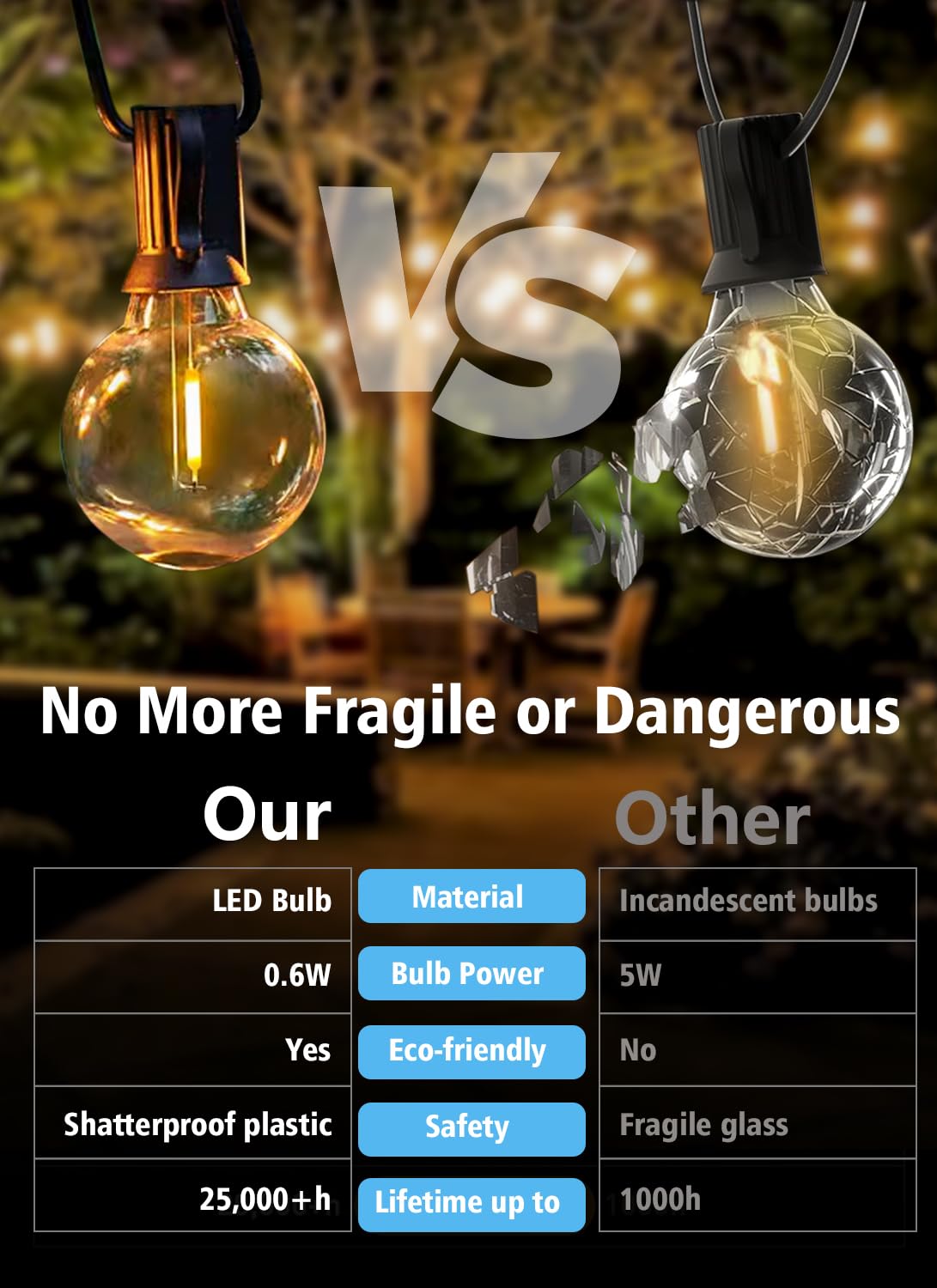 FUTIME 50Pack Shatter Resistant G40 Replacement LED Light Bulbs, Warm 2200K