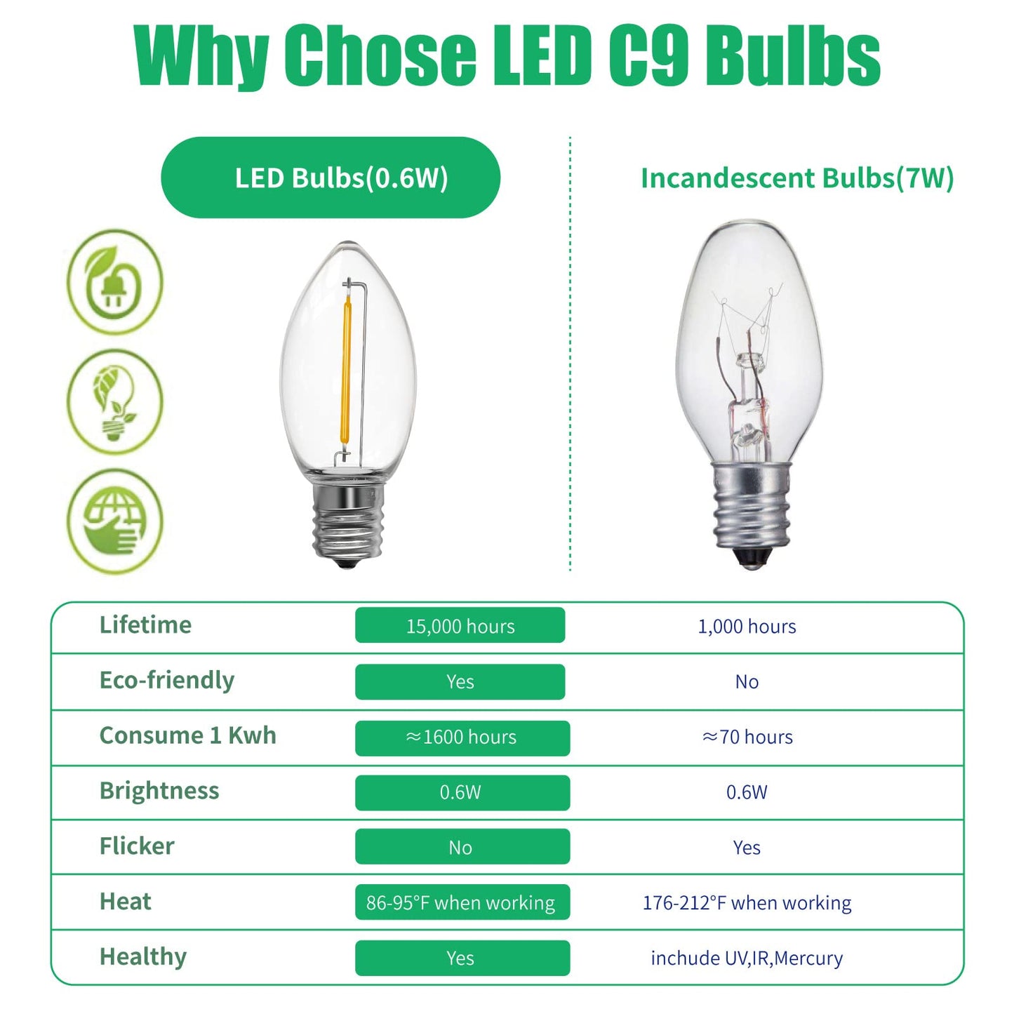 Meconard C9 Led Replacement Christmas Light Bulb, 25 Pack C9 Shatterproof Led Bulbs for Christmas Outdoor String Lights, E17 Intermediate Base