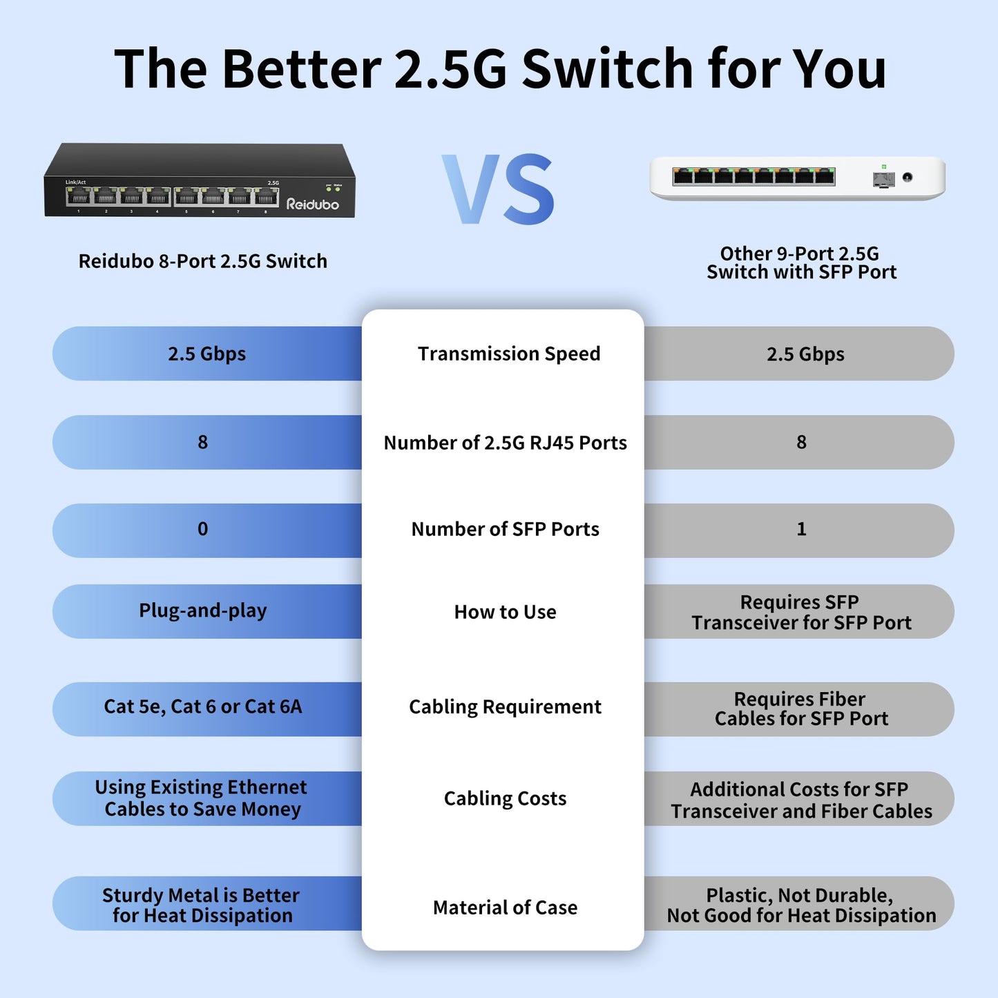 Reidubo Ethernet Switch Unmanaged, 8 Port 2.5gb Switch, 60Gbps Switching Capacity, Ideal for 2.5Gbps NAS/PC, 4K Video, Game Console, AP, Desktop Wall