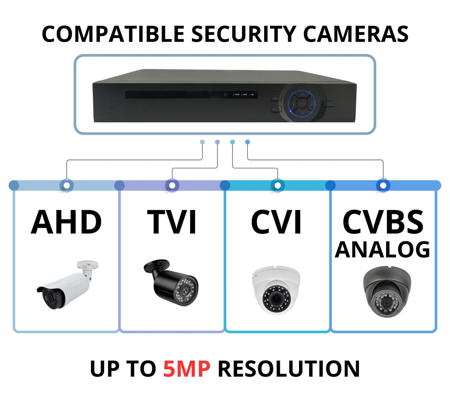 Evertech 16 Channel 4TB Hard Drive Memory H.265 5MP AHD TVI CVI Analog Surveillance Camera Digital Video Recorder