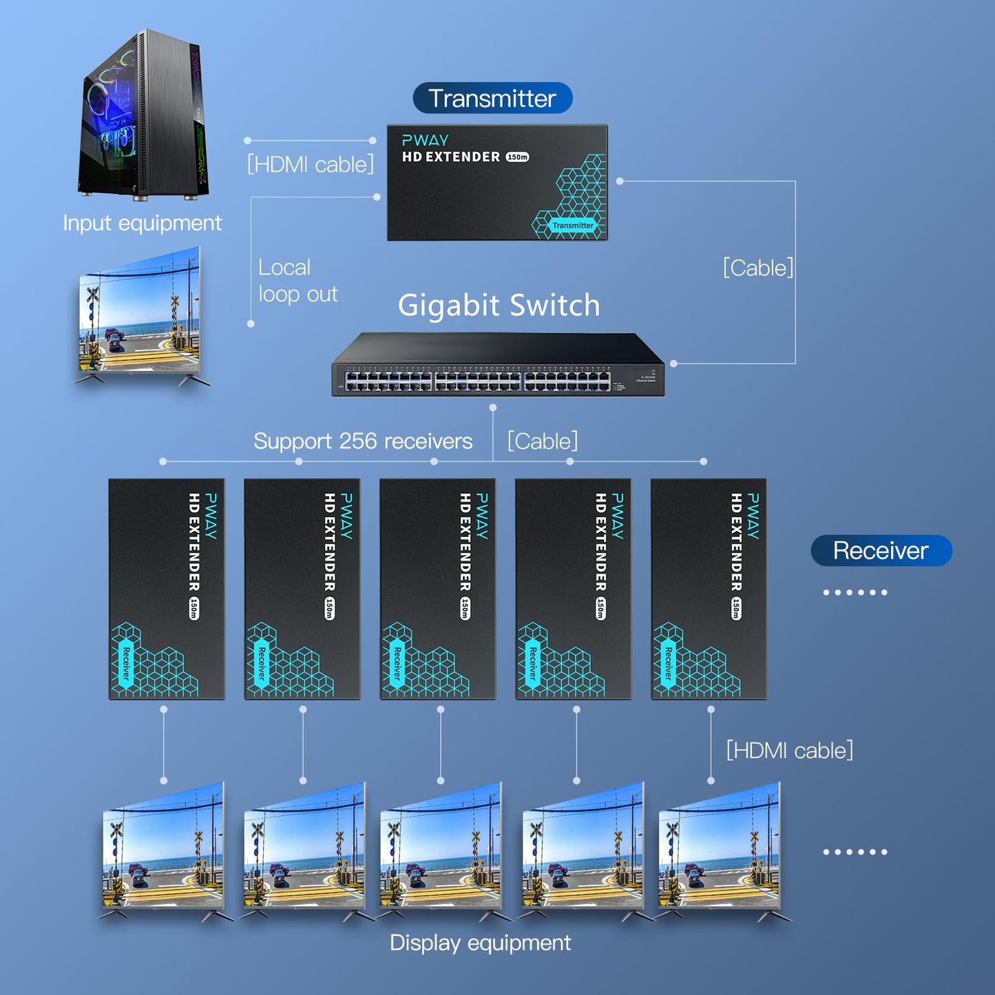 PWAY HDMI Extender 500ft Over Single Cat5e/6, One to Multiple Monitors by Gigabit Ethernet Switch, Full HD 1080P@60Hz Video Extended