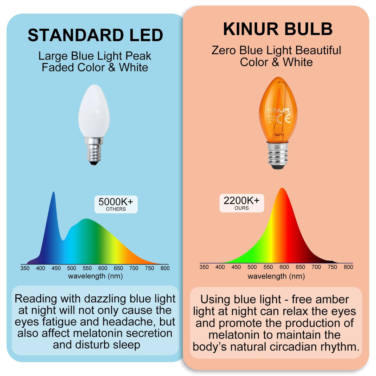 KINUR C7 LED Bulbs, led Night Light Bulb E12 Candelabra Base Amber 2200K, 1 Watt Equivalent 10W Incandescent Bulb, Salt Lamp and Window Candles