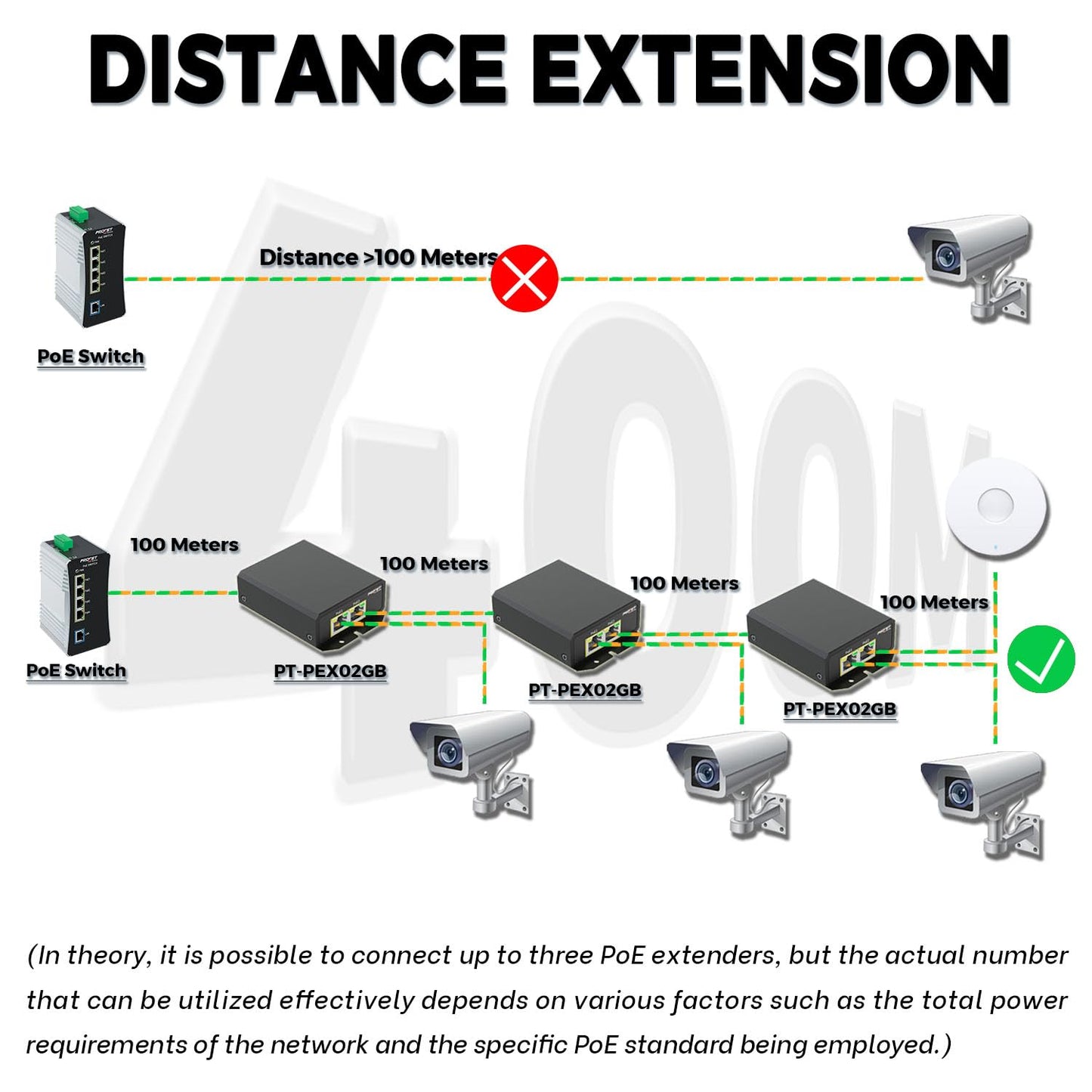 PROCET Gigabit PoE Extender, 1 in 2 Out Ethernet Splitter, 2×IEEE802.3at/PoE+ Output (Total 60W) & 1×IEEE802.3bt/PoE++ Input, 10/100/1000Mbps, IP40