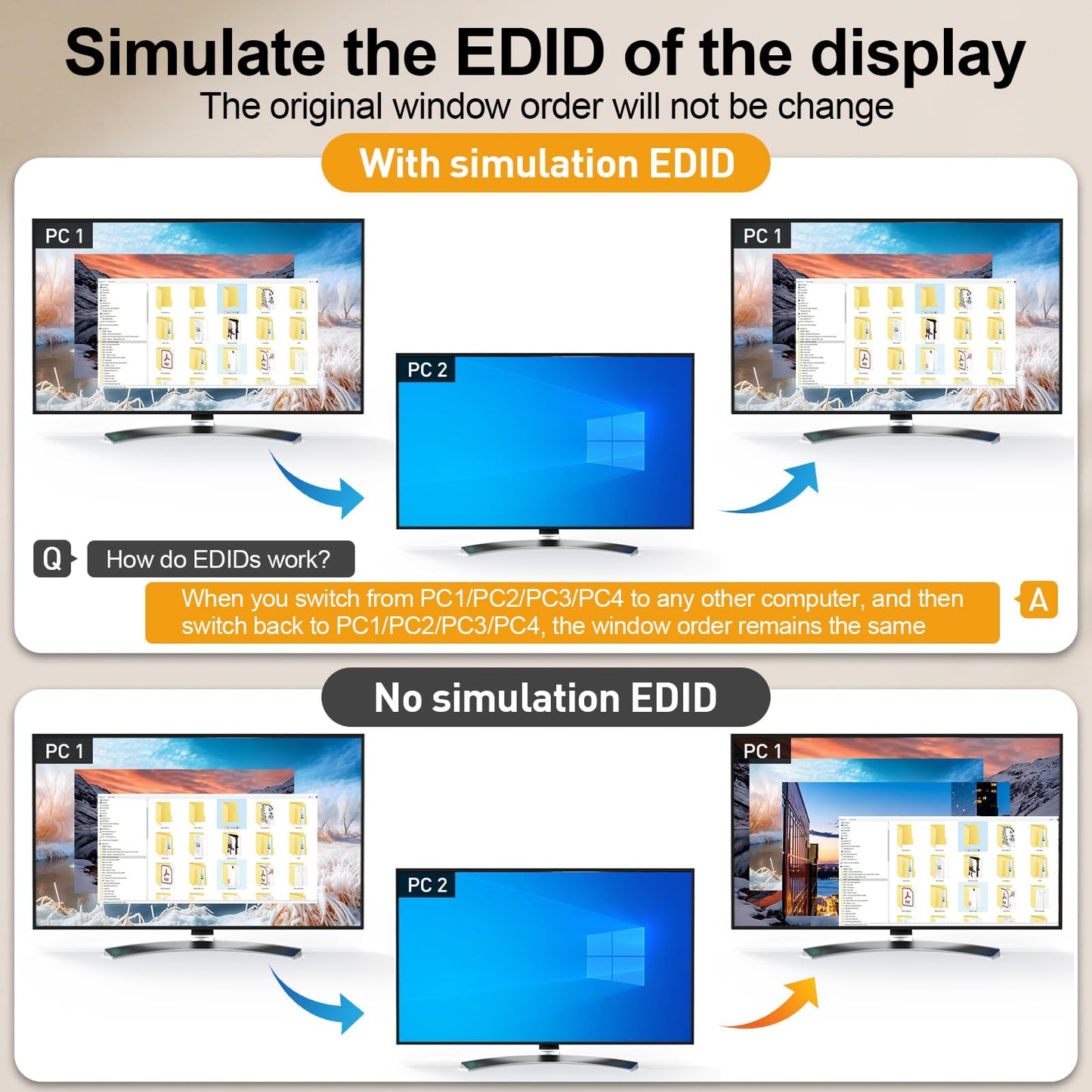 KVM Switch HDMI 4K@60Hz,KVM Switches for 4 Computers Share 1 Monitor and 4 USB3.0 Devices with Simulation EDID,Wired Remote and USB Cables, Power