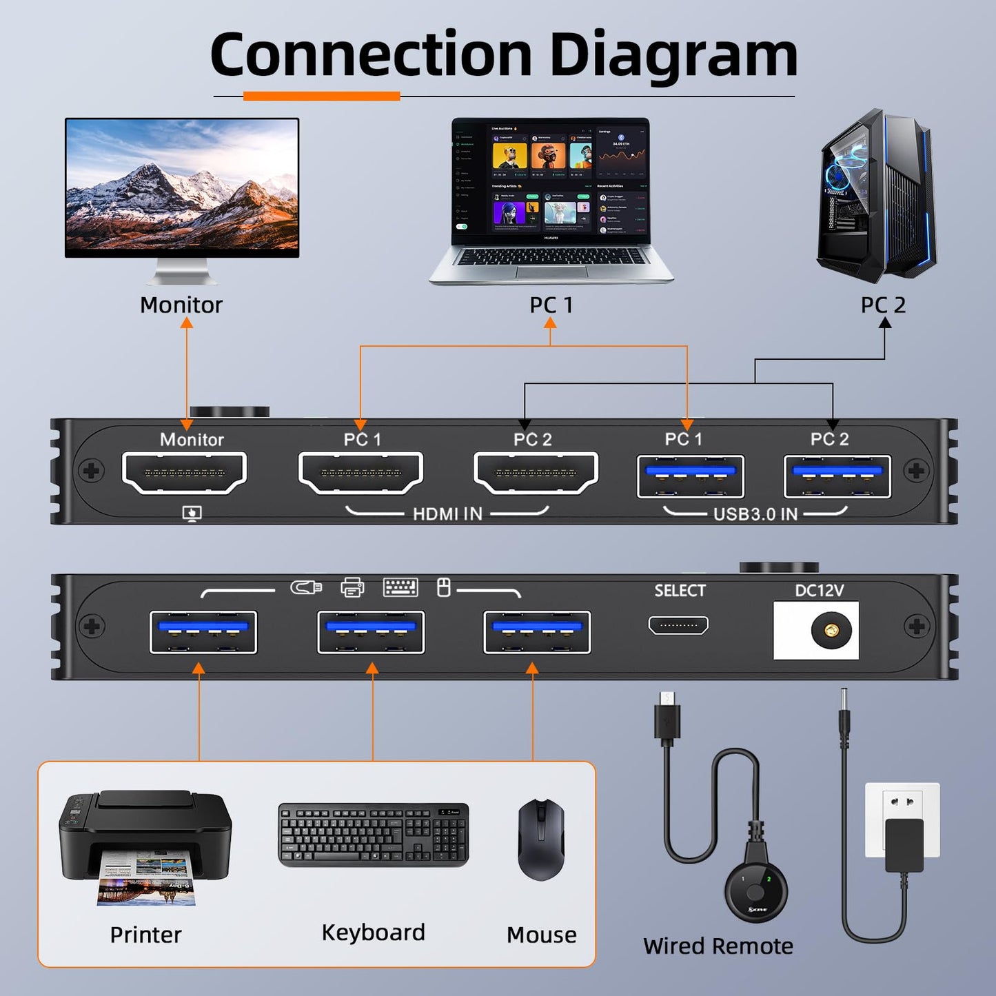 KVM Switch 8K@60Hz,HDMI KVM Switch for 2 Computers Sharing 1 Monitor and 3 USB3.0 Devices, Wired Remote Control and USB Cable Included