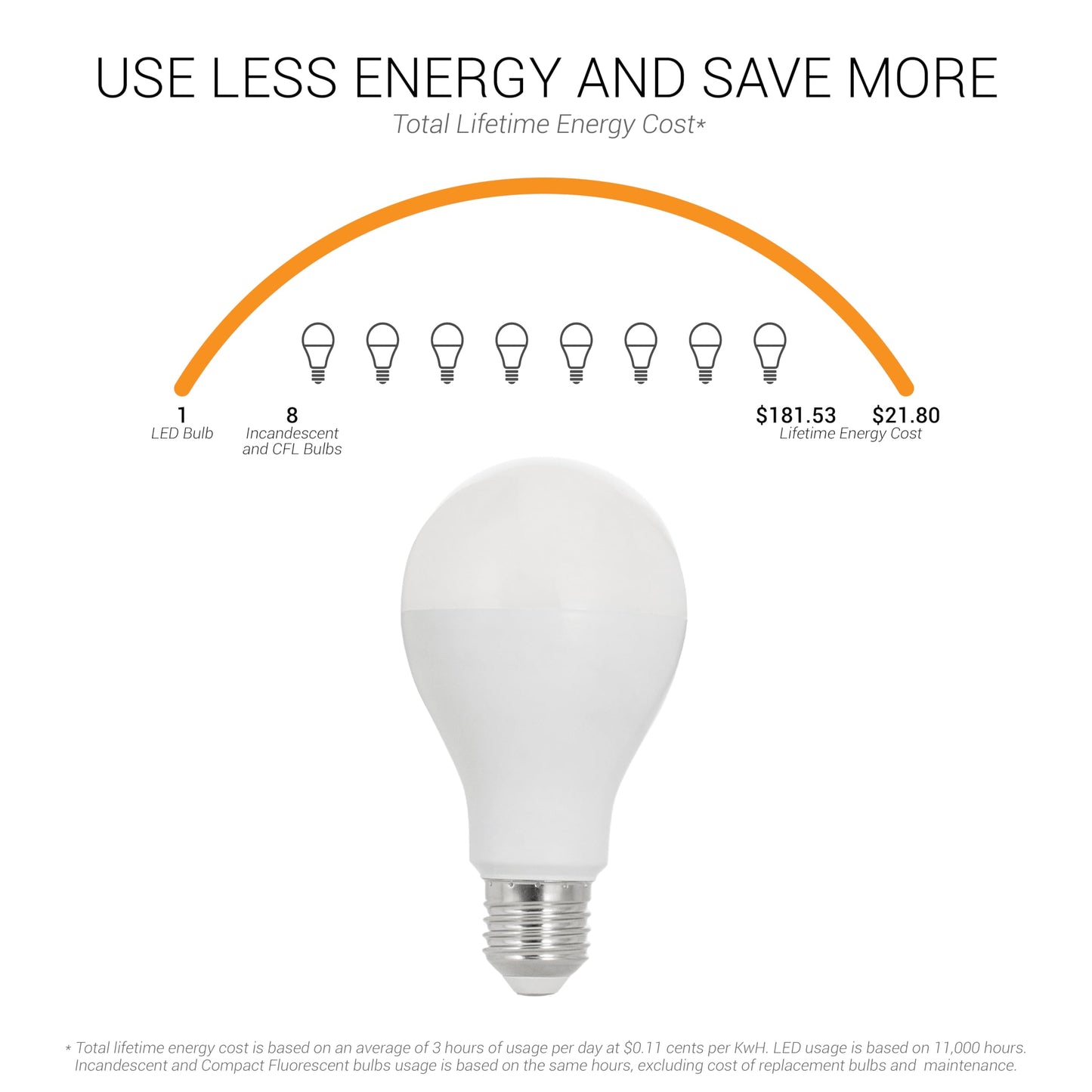 Sunlite LED A21 Light Bulb, 18 Watts (150W Equivalent), 2600 Lumens, 120V, Dimmable, Medium E26 Base, 220 Degree Beam Angle, UL Listed, RoHS