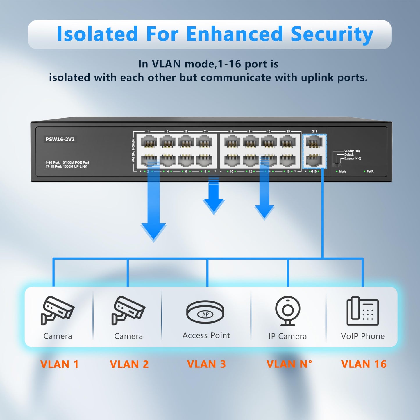 Real HD 16 Port PoE Switch, High Power 300W, 16 PoE+ 100Mbps Ports with 2 Gigabit Uplink Ethernet Ports, Unmanaged Plug and Play, Each Port Up to 30W