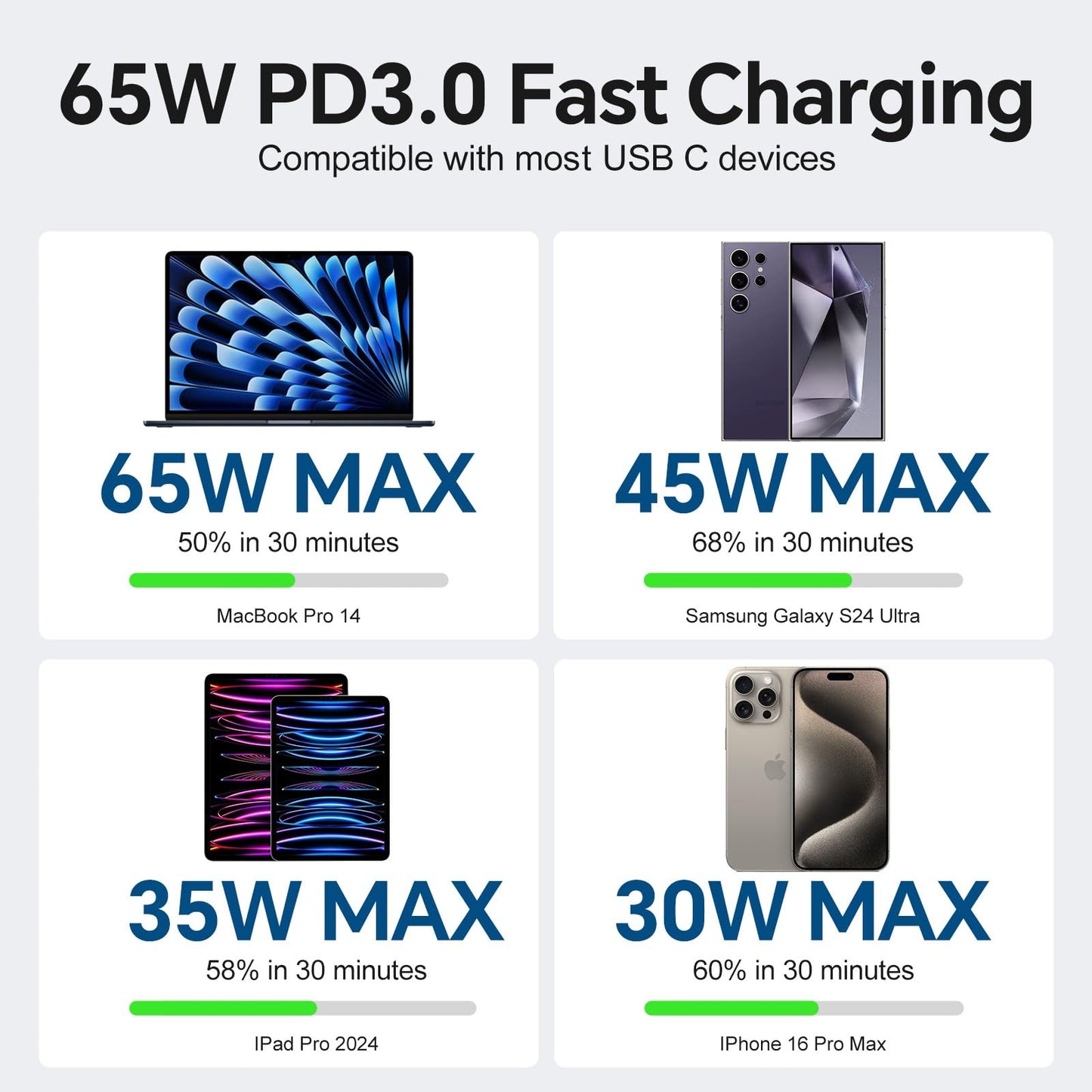 65W USB C Charger Block, 3-Port GaN III Fast Charger, Foldable Wall Charger with 6FT 240W Braided Cable Compatible iPhone 17Pro/16, Mac Book