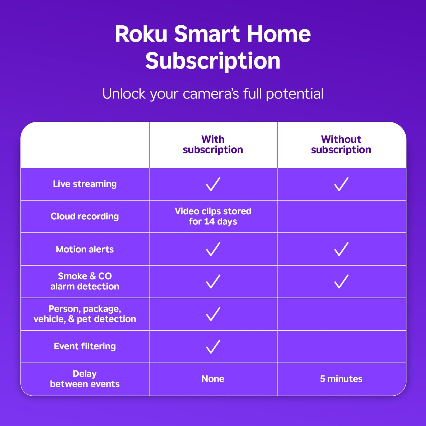 Roku Outdoor Camera for Home Security - IP65 Weather Resistance Wireless Security Camera with 1080p HD Night Vision, Works with Alexa & Google, Motion