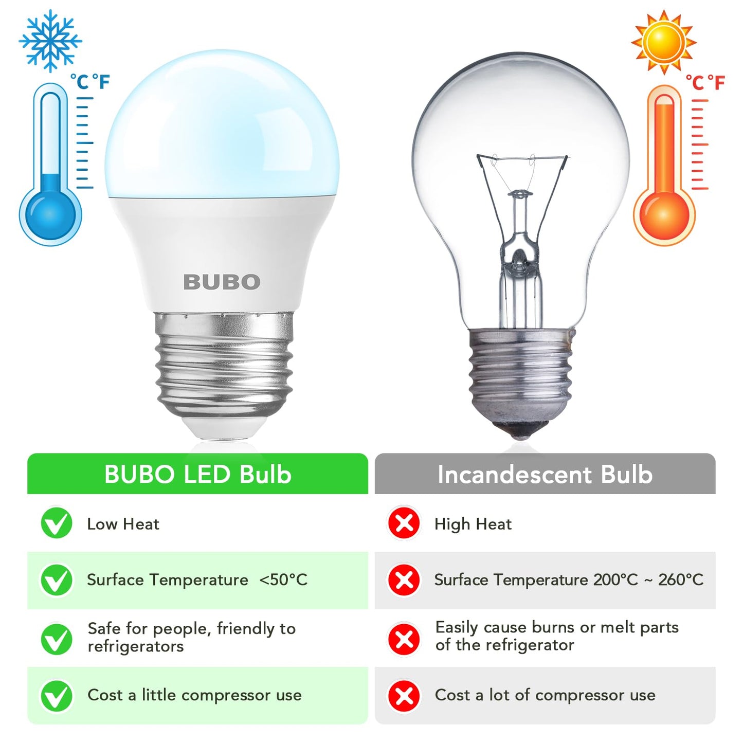 BUBO LED Refrigerator Light Bulb 40 Watt 120V, Fridge Light Bulb Daylight 5000K Waterproof, A15 Applicance Bulb for Freezer, E26 Medium Base