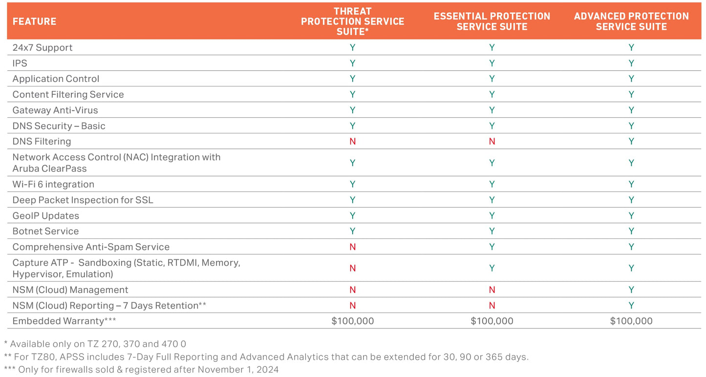 SonicWall TZ670 TradeUp | 3YR Advanced Edition | TZ670 Gen7 Firewall with 3 Year APSS and 1 Year Cloud Secure Edge | Wi-Fi Unit with Next-Gen
