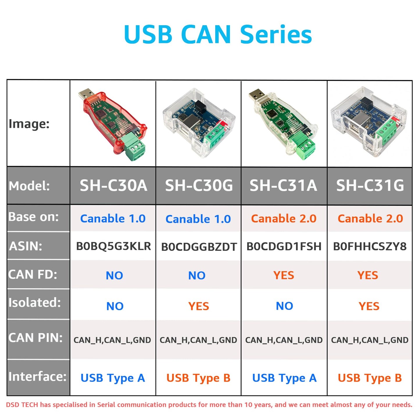 DSD TECH SH-C31G Isolated USB to CAN Adapter with FD Support Based on Canable 2.0 Pro