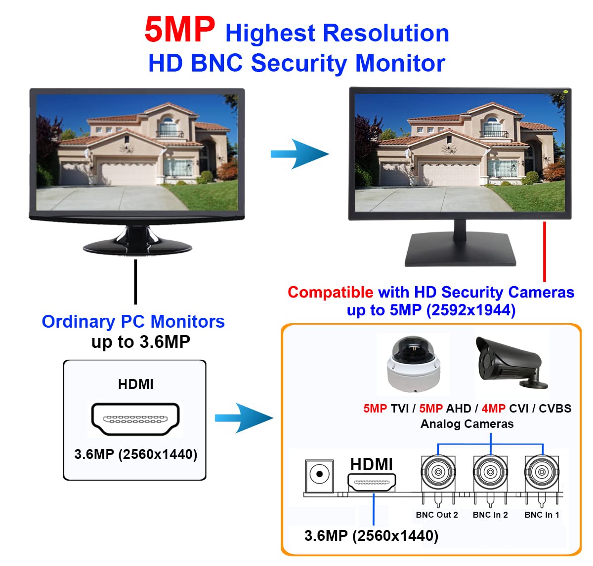 101AV 19.5" 5MP/2560x1920 Super-HD TVI, AHD, CVI, & CVBS Professional Security Monitor, 1 HDMI, 2 BNC In & 1 Out, working with Super HD 5MP security