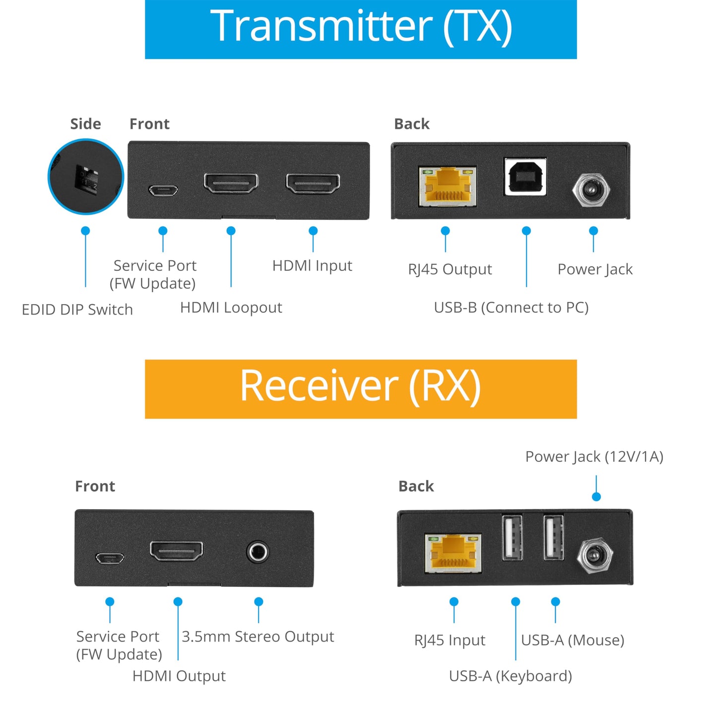 gofanco 4K HDMI USB KVM Extender Over CAT6 / CAT7 Cable - Up to 230ft (70m), 4K@60Hz, HDCP 2.2, Dual PoC, EDID, USB Keyboard/Mouse, Near Zero Latency