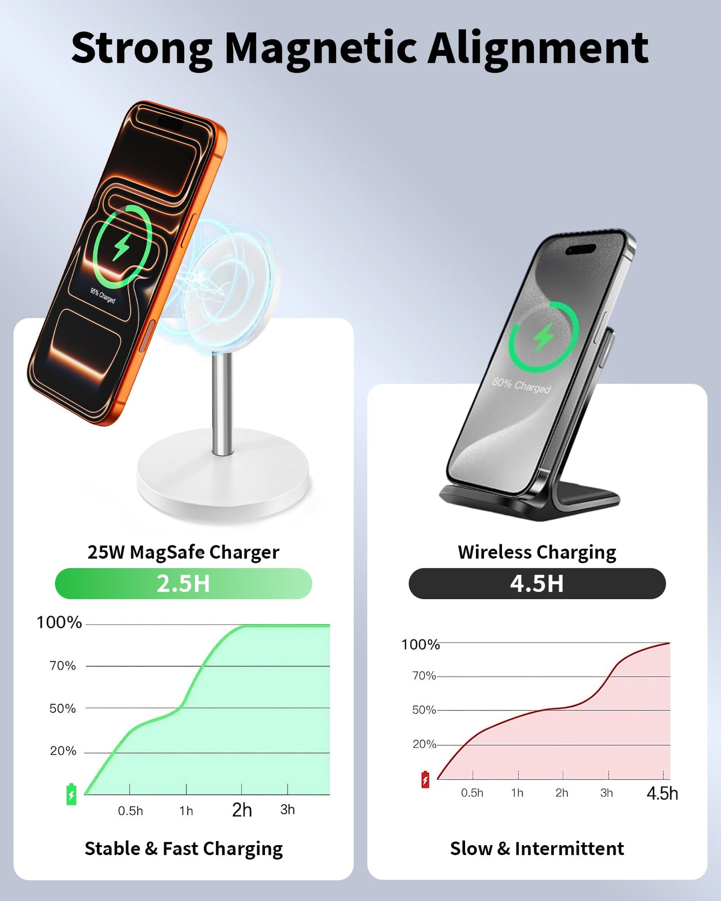 Magnetic Wireless Charger Stand, 25W Fast Mag Safe Charger iPhone Stand, 6FT Magnet Wireless Charging Station Pad with 35W Adapter for iPhone 17 Air