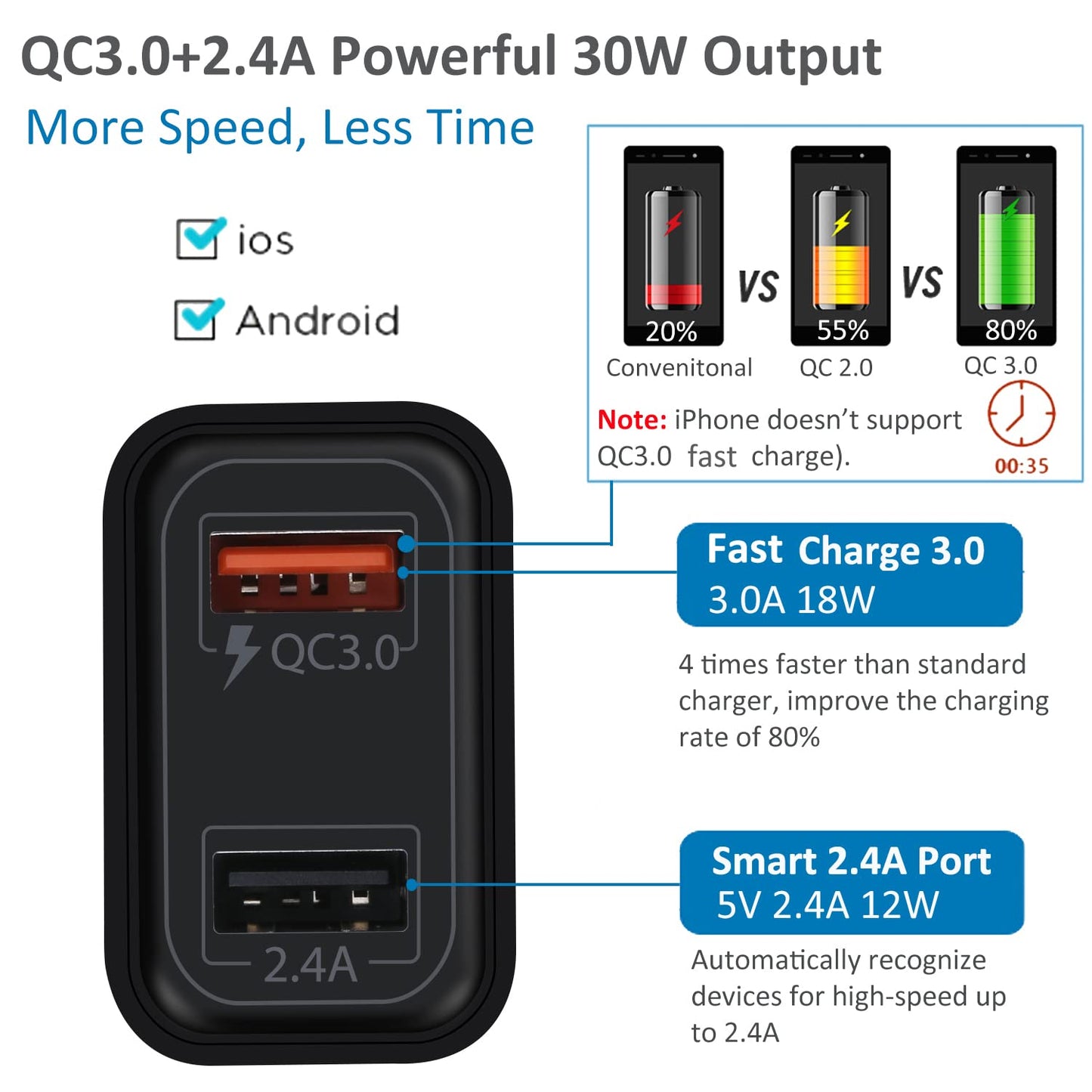 Dual USB Charger, 2-Pack Quick Charge 3.0 Wall Charger Power Adapter, Dual A Port 30W QC3.0 Fast Charging Block Compatible for iPhone 17 16 15 14 13