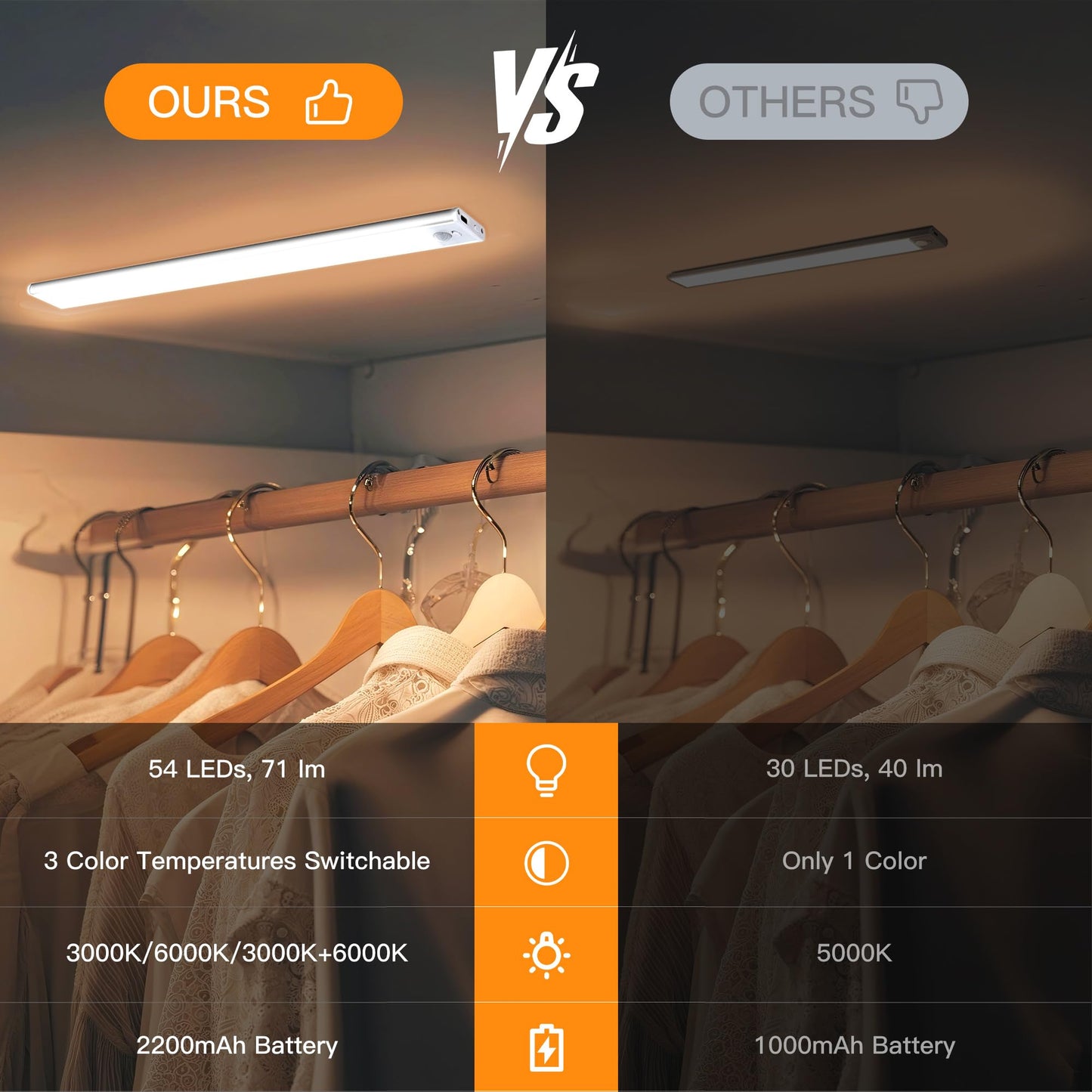 7.9inch Under Cabinet Lighting1400mAh with Motion Sensor,34LED 3Color Temperature,Closet Lights Motion Sensored, USB-C Charging,Durable
