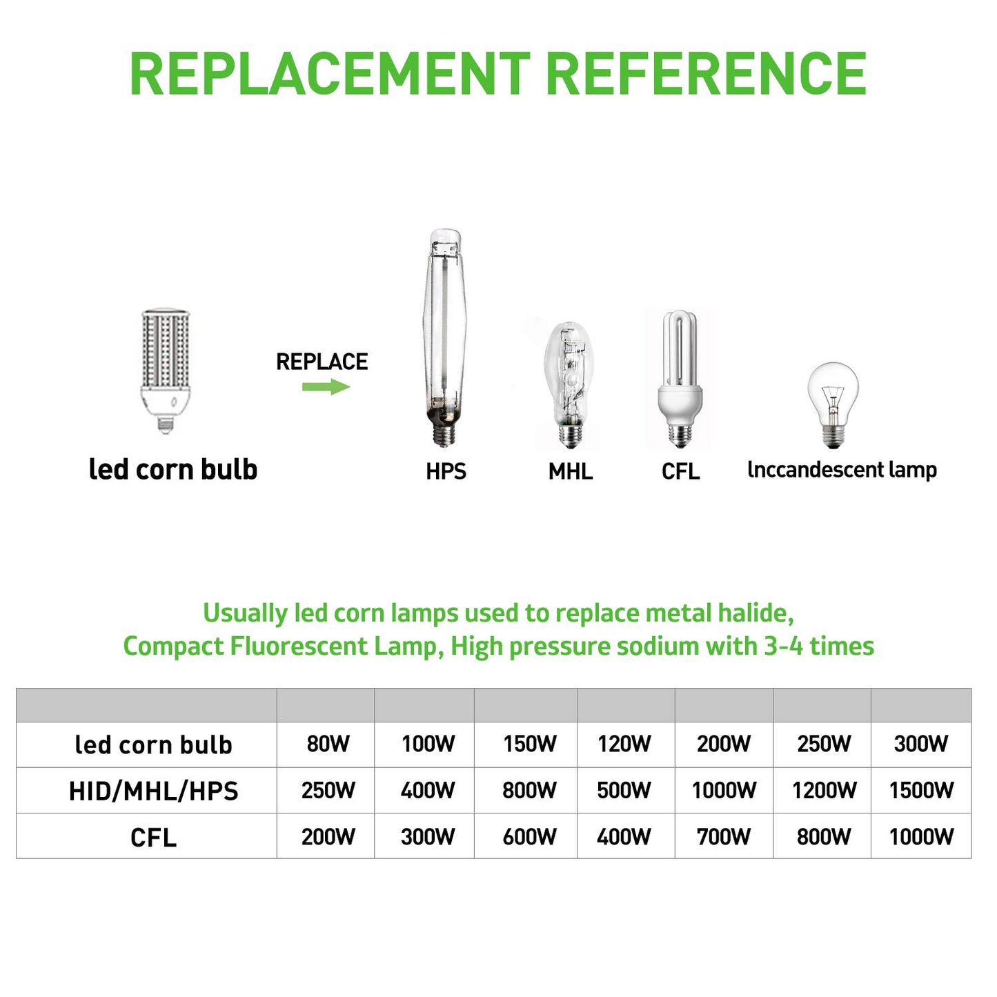 GTAREN 80W LED Corn Light Bulb 2pack,250 Watt Metal Halide HPS CFL HID lamp LED Replacement,5000K E39 Mogul Base,for Street and Area Lighting Bay