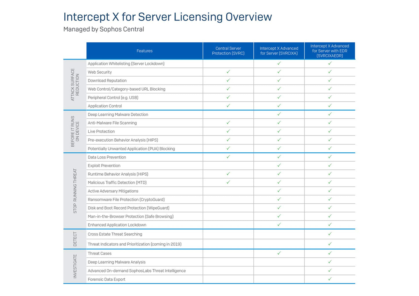 Sophos Central Intercept X Advanced 1 Year License for 1 Server (CSAD1CSAA)