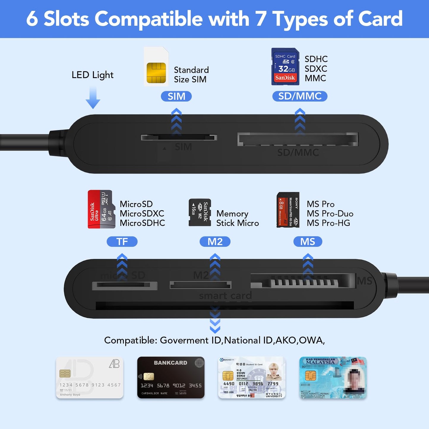 USB C/USB A SIM Card Reader- 7 in 2 CAC Smart Card Reader Military, MS Pro Duo/SD/TF/M2/ID/IC/PIV/Sim Card Adapter, SIM Card Reader for iPhone