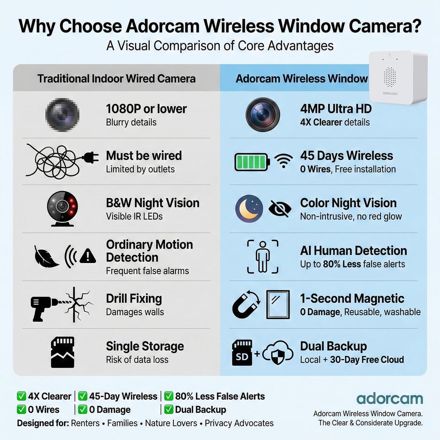 adorcam Wireless Window Camera for Indoor: 45-Day Battery Eliminates All Cords - No Outlet Needed for Renters No Messy Wiring for Apartments Windows