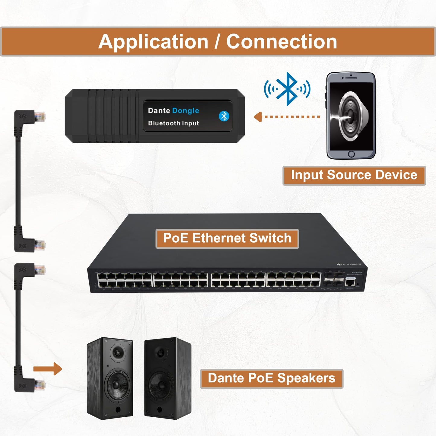 J-Tech Digital Digital Dongle Adapter 2x1 with Bluetooth and PoE, Input/Output IO Dante Adapter Supports 2x1 Channel Signal Transmission