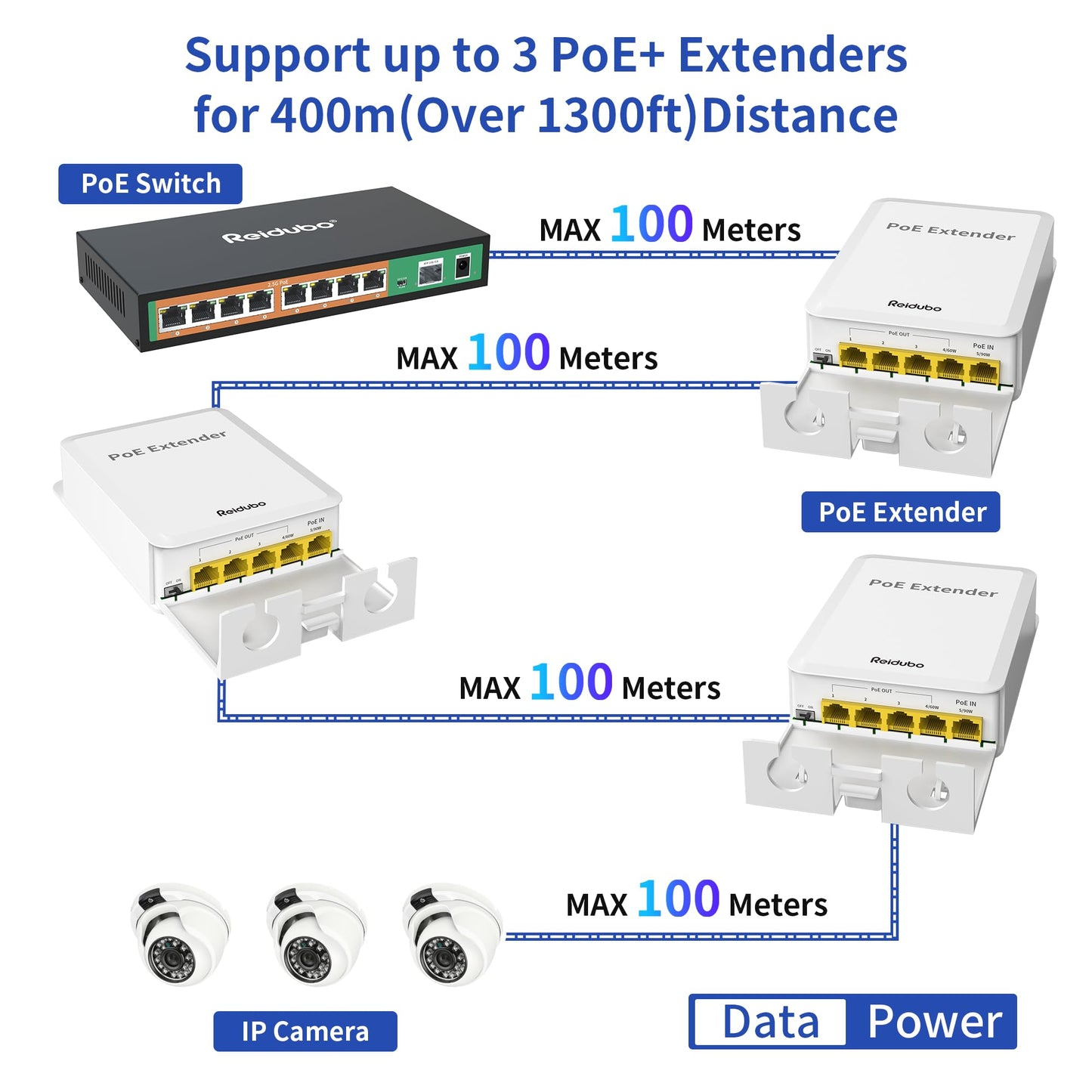 Reidubo 5 Ports Outdoor PoE++ Gigabit Extender, 1 in 4 Out PoE Repeater with 1000Mbps, IEEE802.3af/at/bt IP65 Waterproof, Extend Additional
