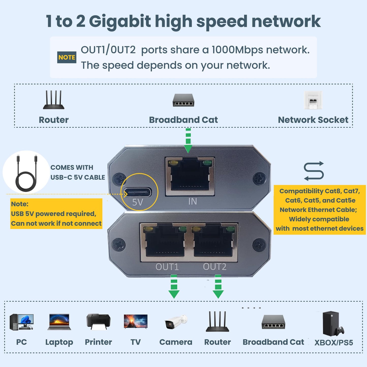 WinRaybot ethernet Splitter 1 to 2?Ethernet hub 2 Port Network LAN Adapter, 1000Mbps Network LAN Adapter for Cat 5/6/7/8 Cable, (2Pack*1GB Network